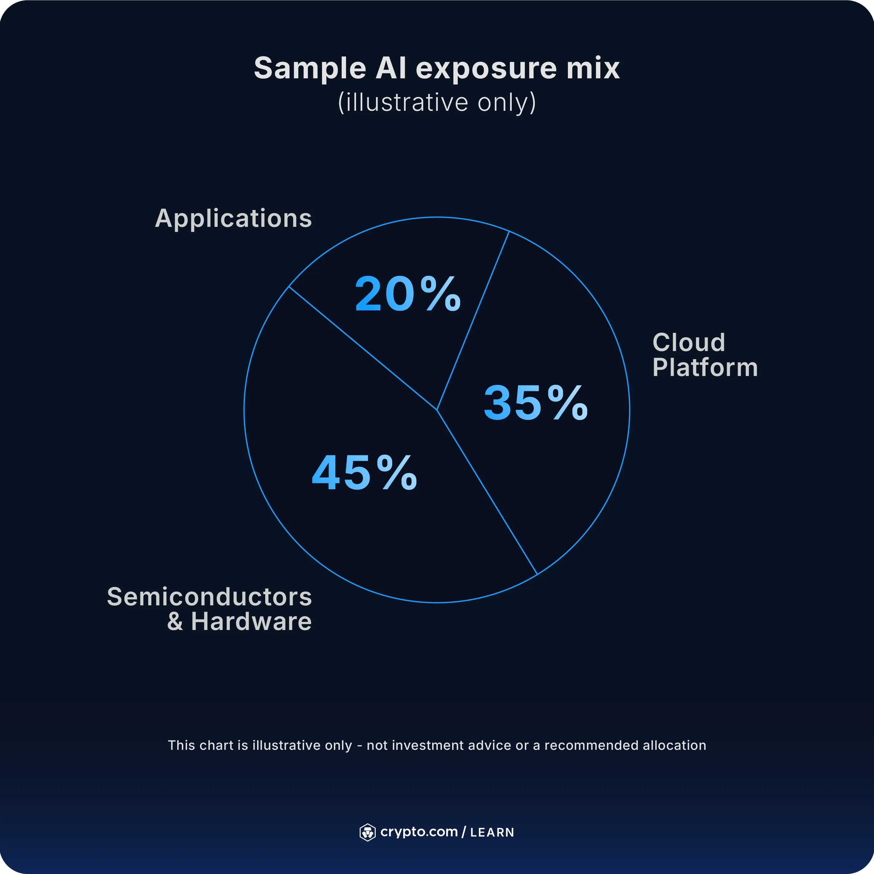 Top Artificial Intelligence (AI) Stocks to Watch by Market Cap - Crypto.com  US