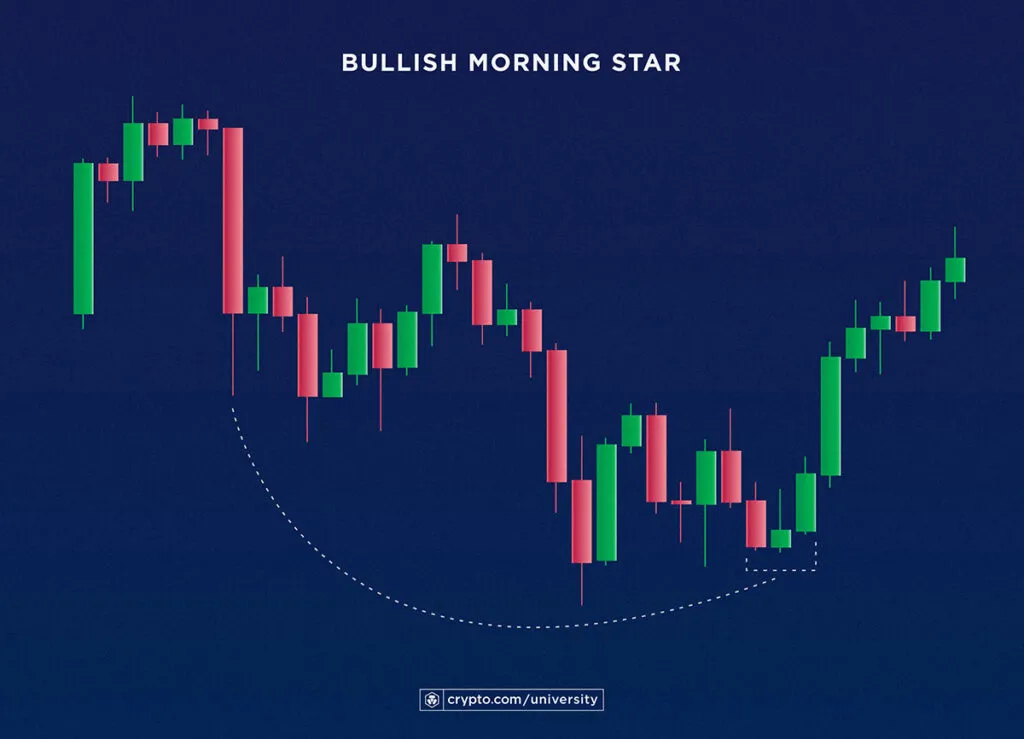 bullish morning star candlestick pattern