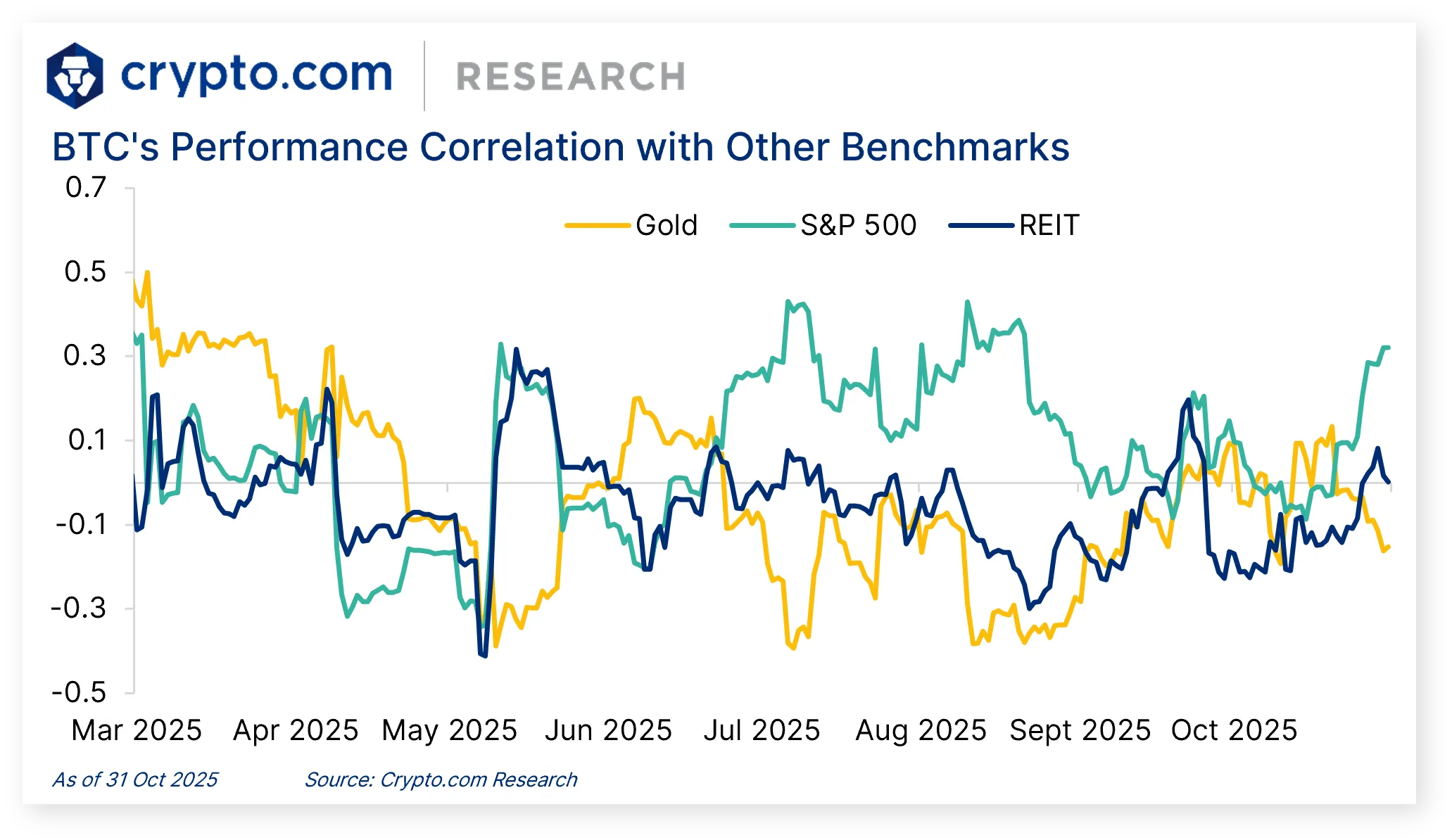 Market Update (October 2025)