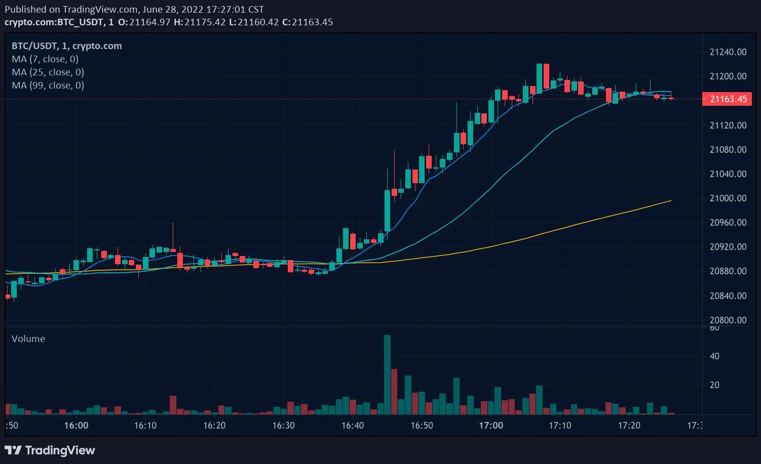 crypto token chart breakdown