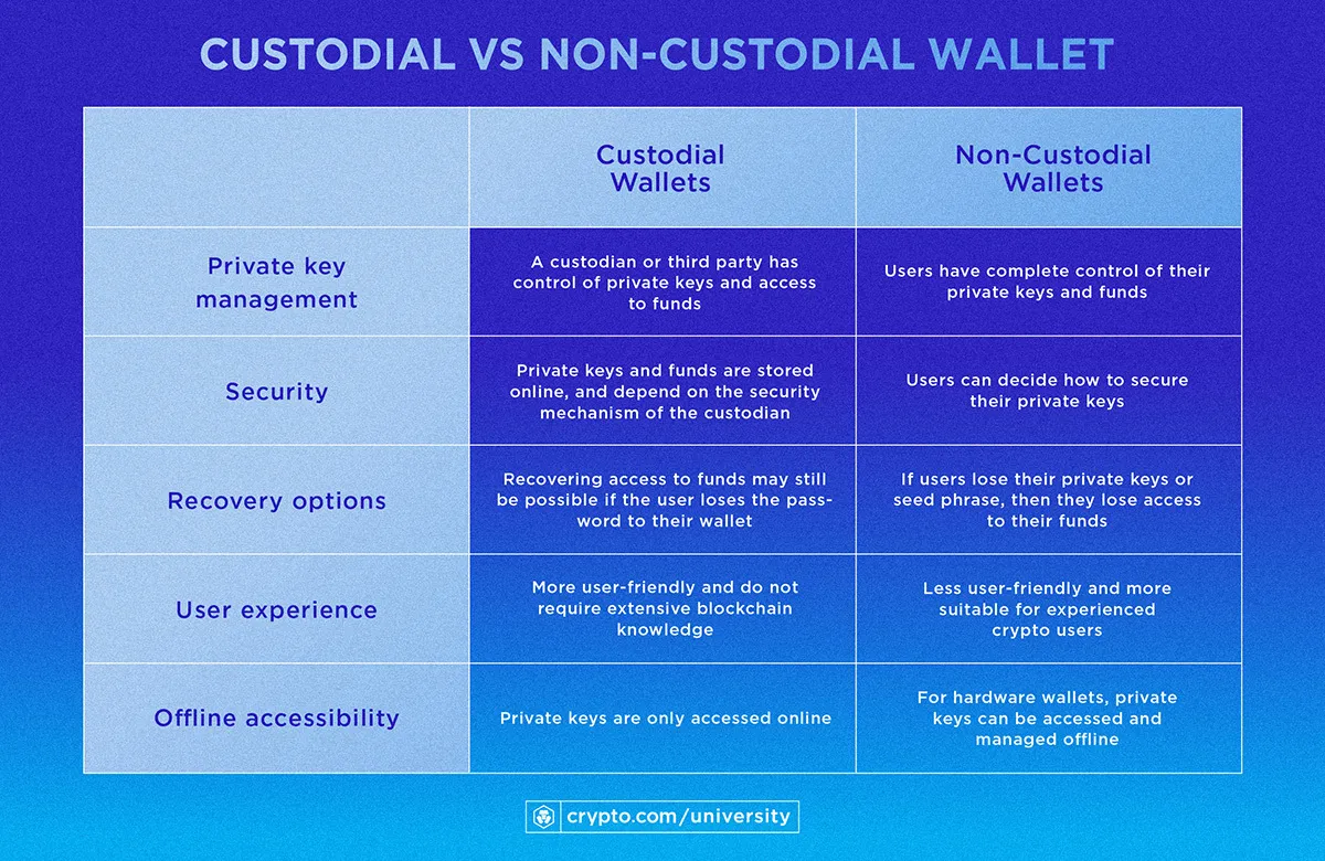 Custodial vs Non Custodial Wallet Comparison table