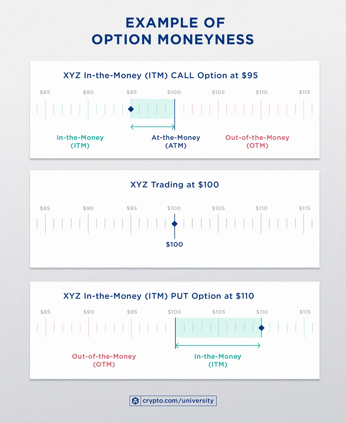example of options moneyness