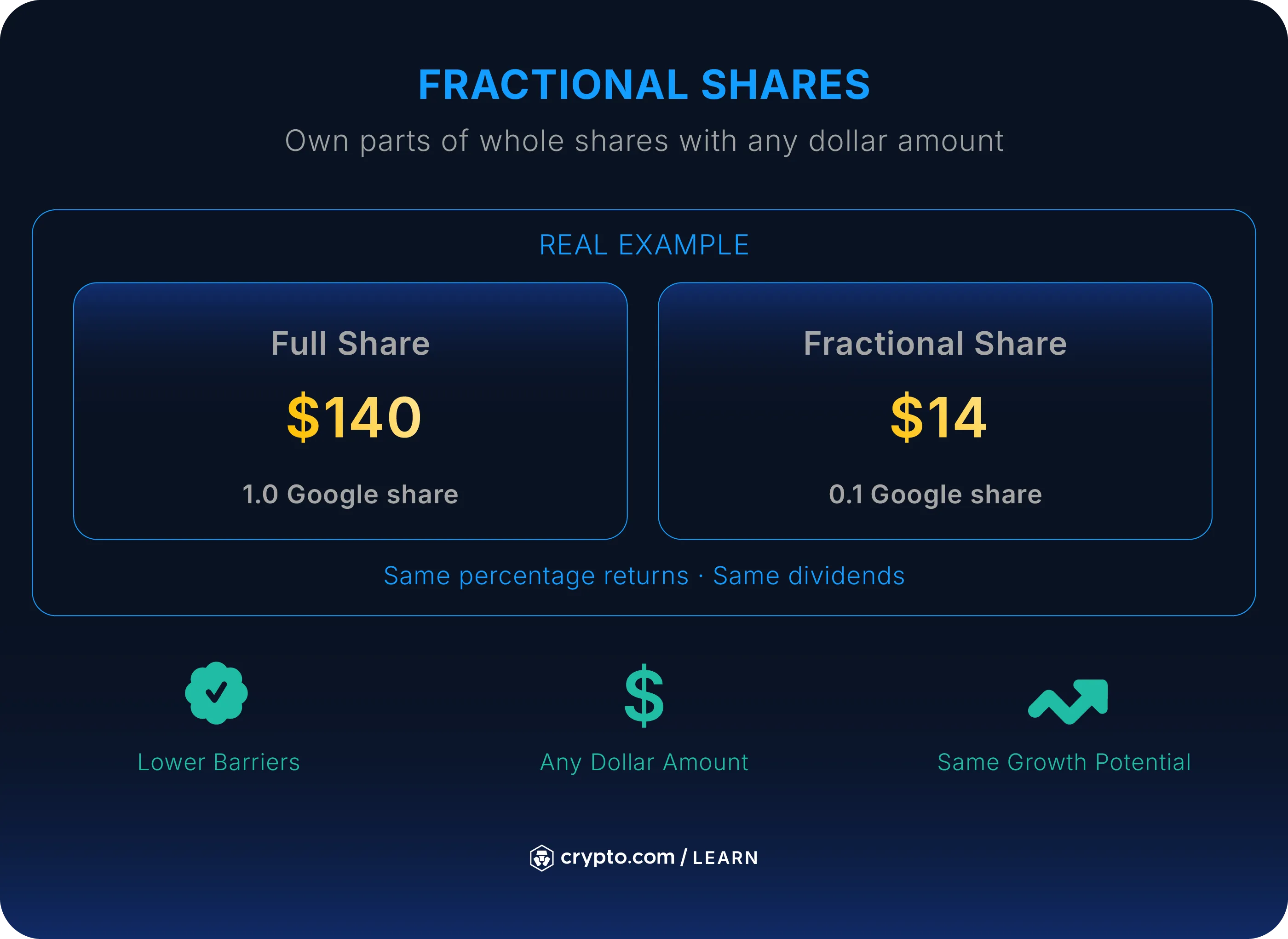 Fractional Shares: Definition and How to Invest | Crypto.com US