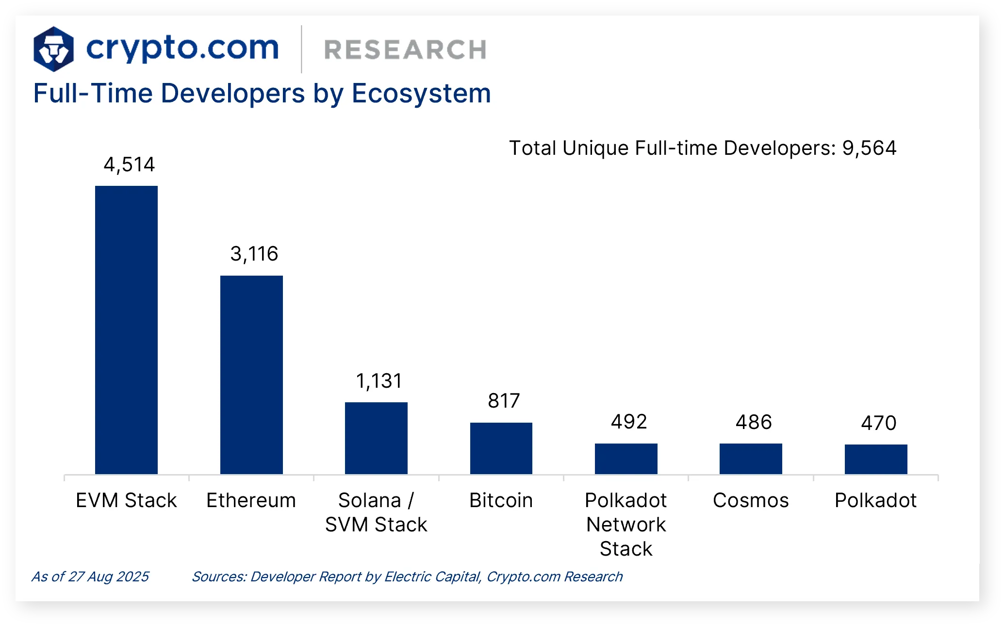 Full time Developers by Ecosystem