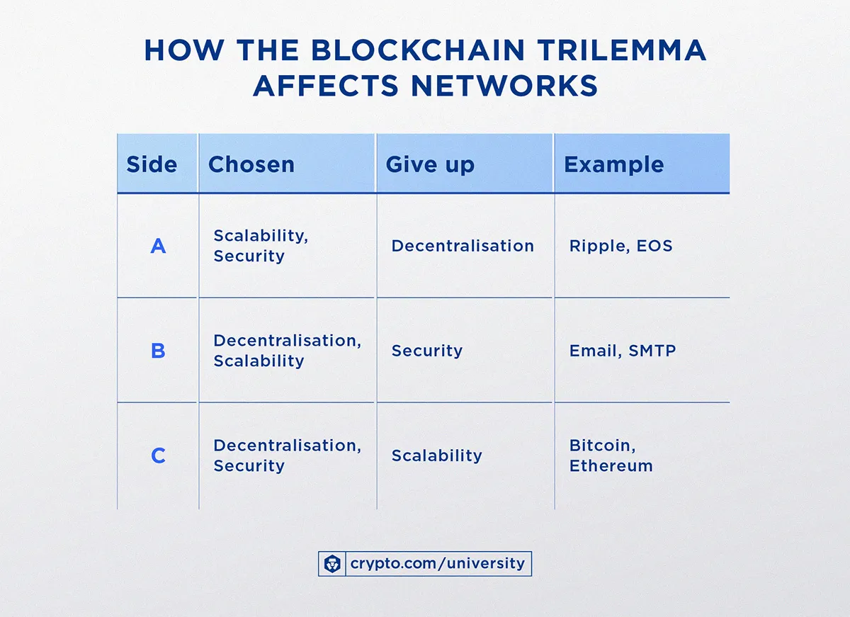 A Deep Dive Into Blockchain Scalability - Crypto.com International