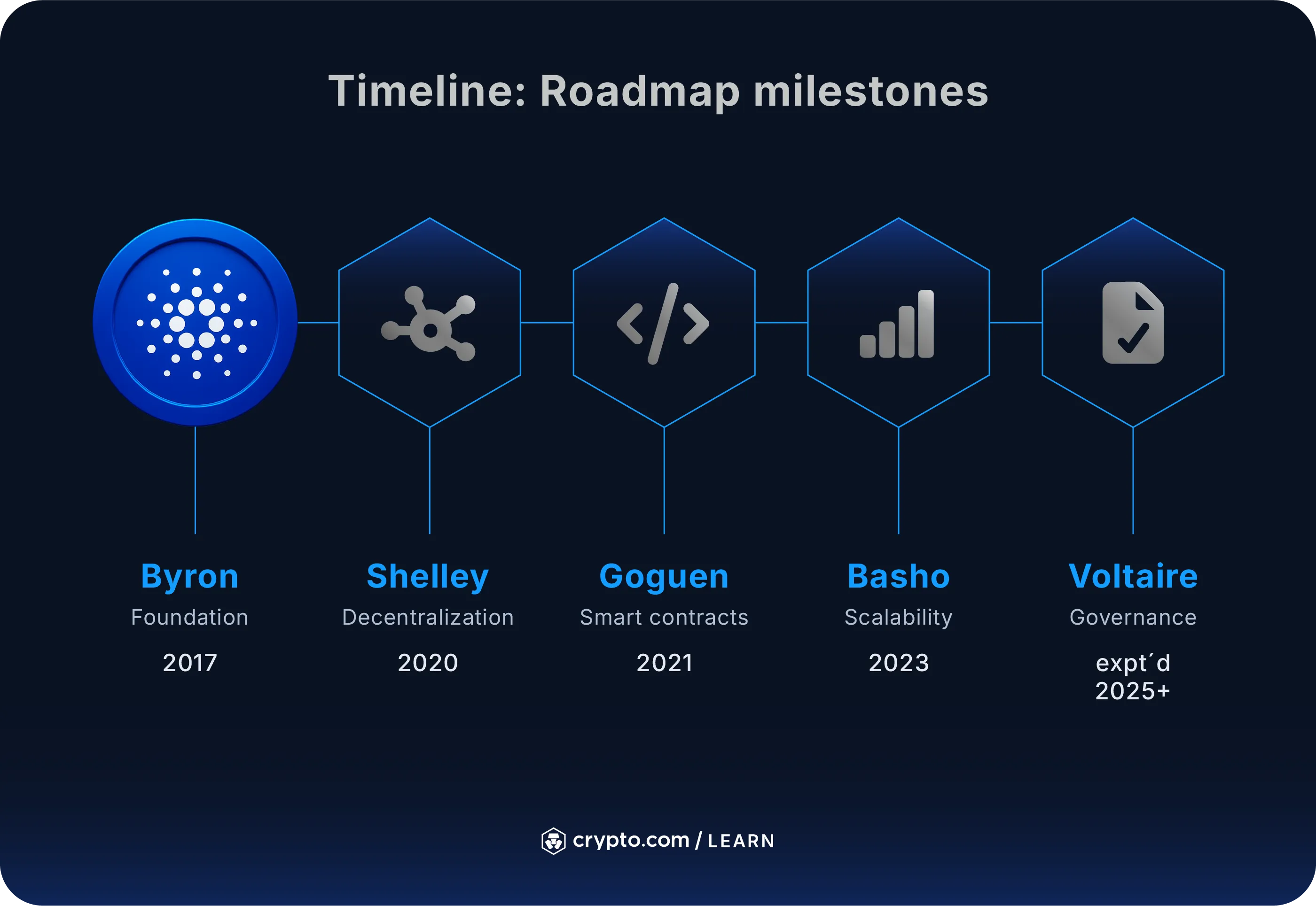 How to Buy Cardano (ADA) in Singapore - Crypto.com Singapore