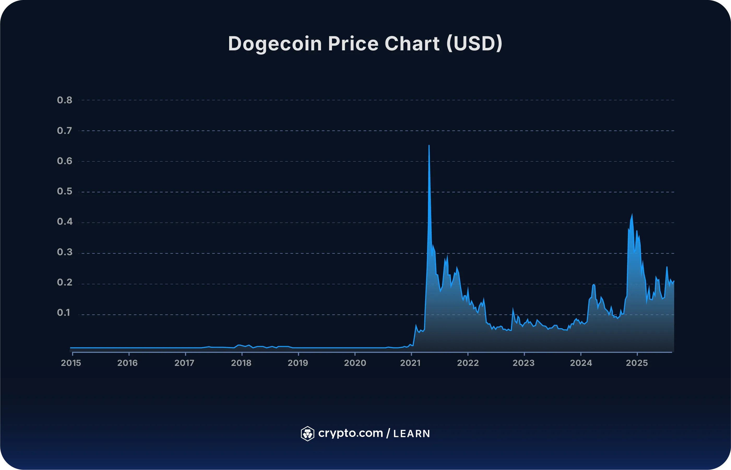 How to Buy Dogecoin (DOGE) in the US - Crypto.com US