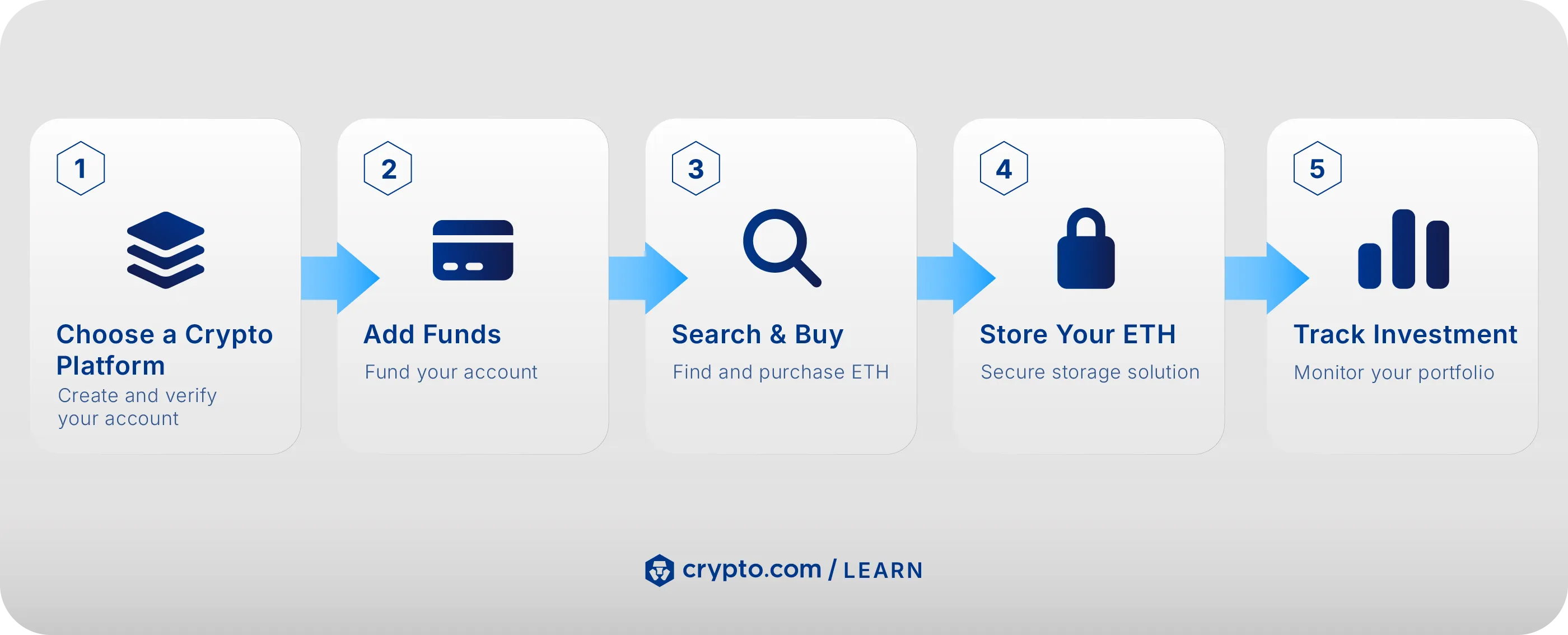 How to Buy Ethereum (ETH) in the US - Crypto.com US