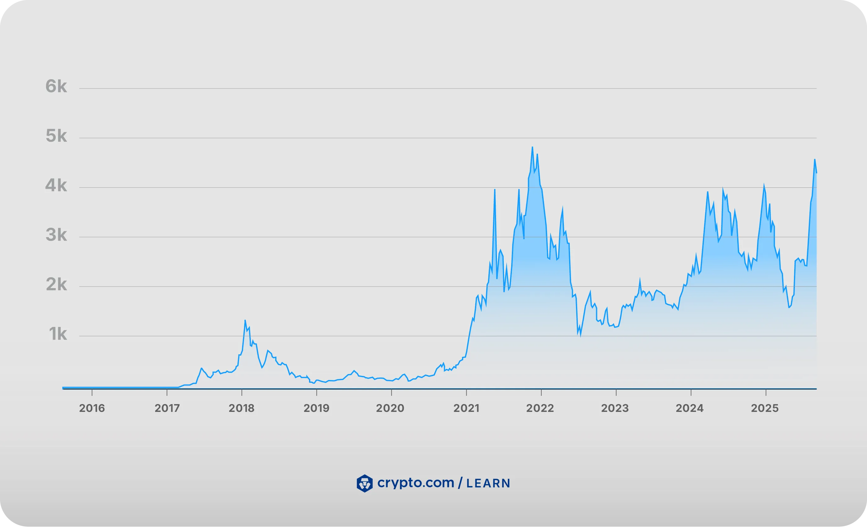 How to buy Ether (ETH) in Singapore - Crypto.com Singapore