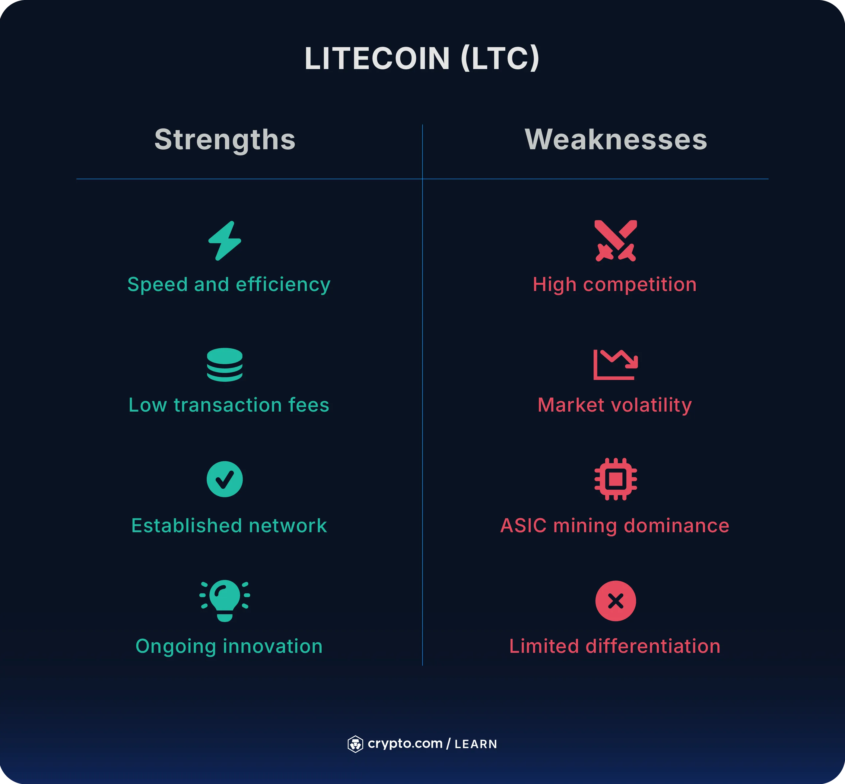 How to Buy Litecoin (LTC) in the US - Crypto.com US