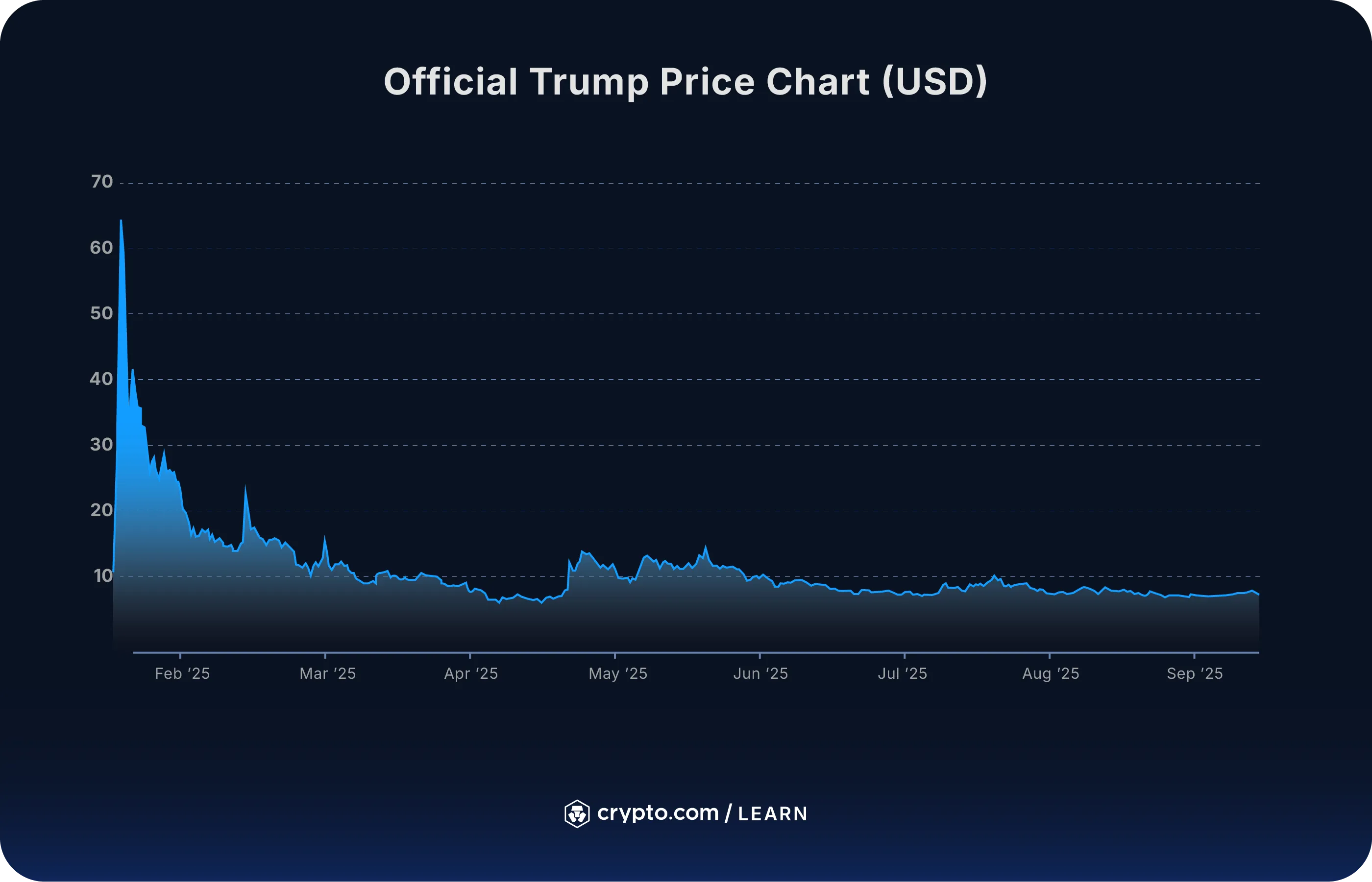 How to Buy Official Trump Coin ($TRUMP) in 2025 in the UK - Crypto.com UK