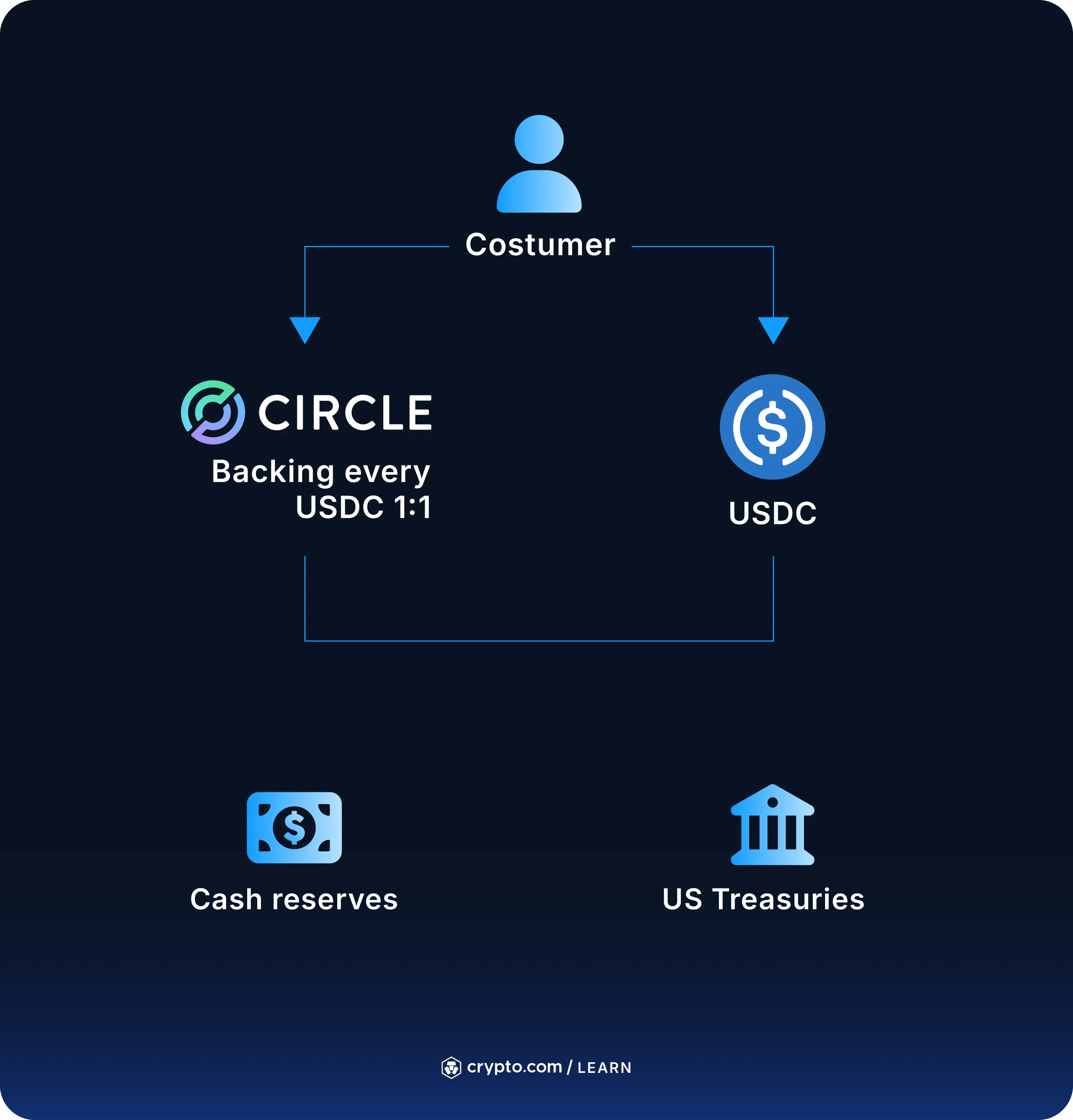 How to Buy USD Coin (USDC) in Singapore - Crypto.com Singapore