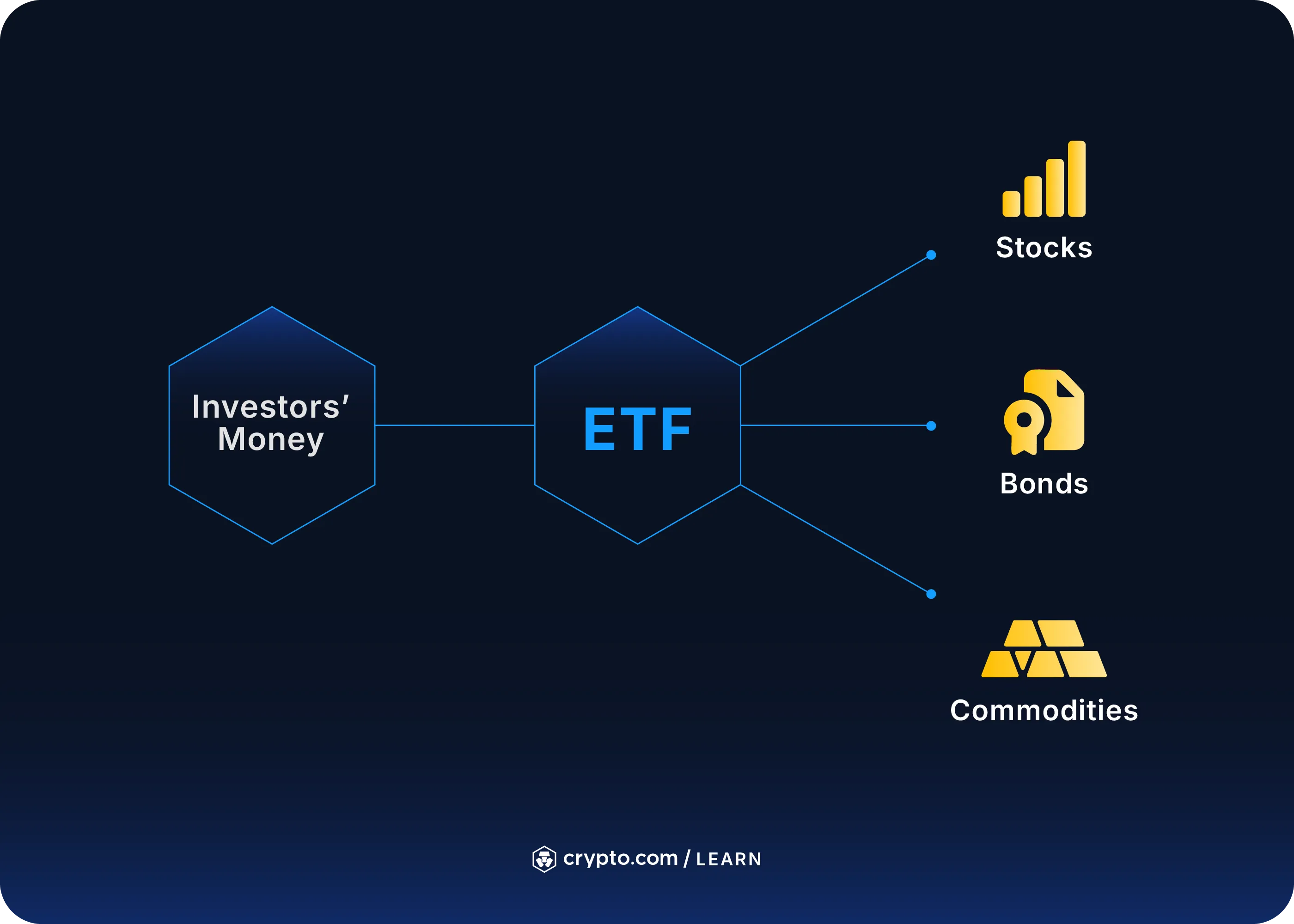 How to Invest in ETFs With 0% Commission - Crypto.com US