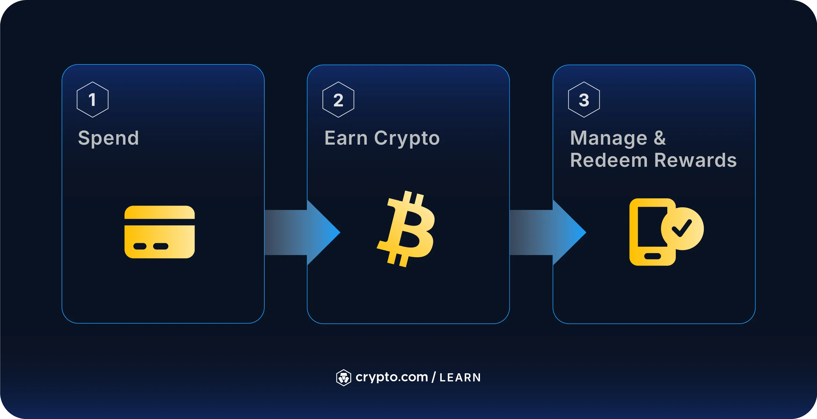 Best Crypto Credit Cards for Rewards in the US (UPDATED 2025 ...