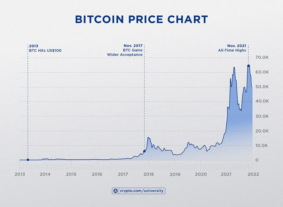 Bitcoin s Peaks and All Time High chart history chart