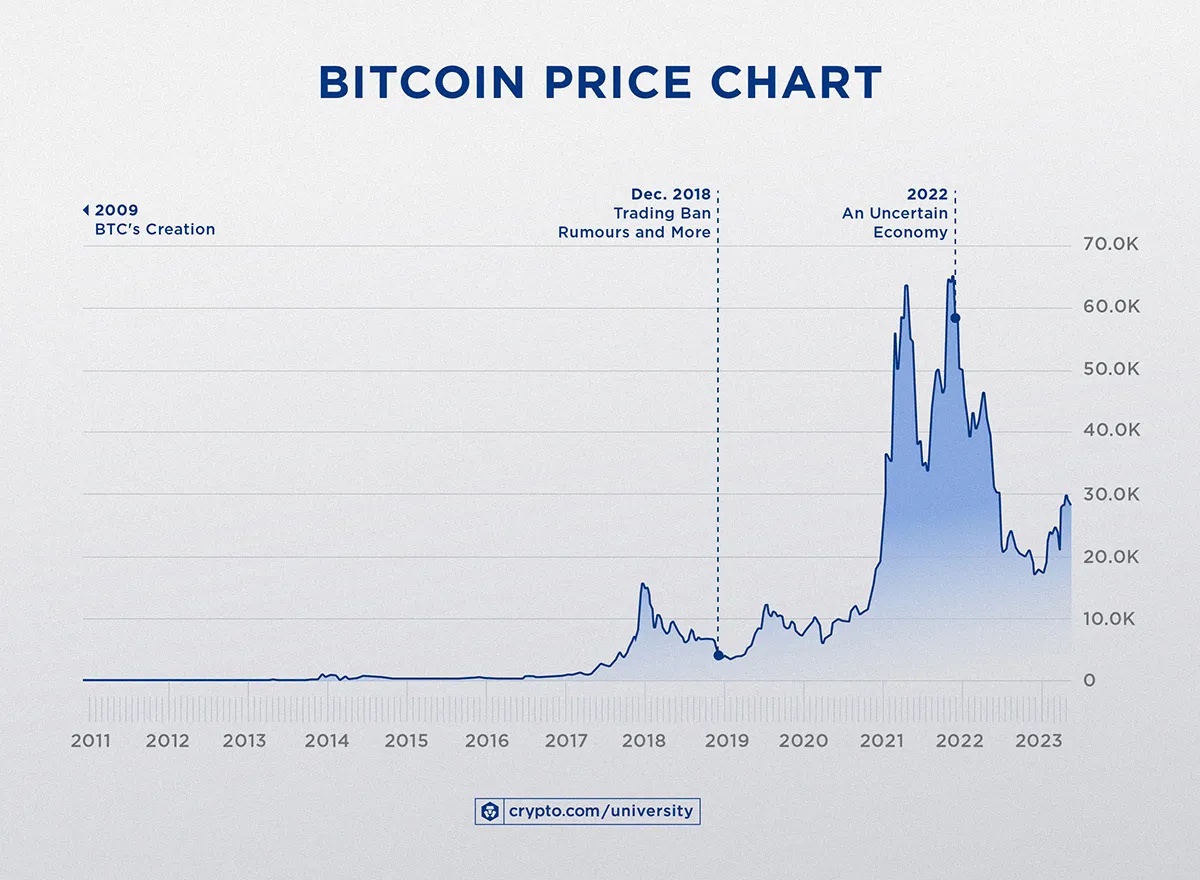 Bitcoins Lowest Lows price chart history
