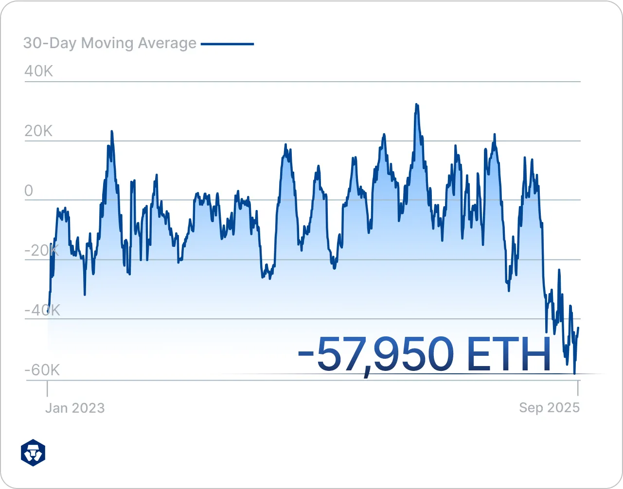 ⚠️CRIPTOVALUTE: "Balena istituzionale realizza profitti di 56,77 milioni di dollari vendendo 12.500 ETH"