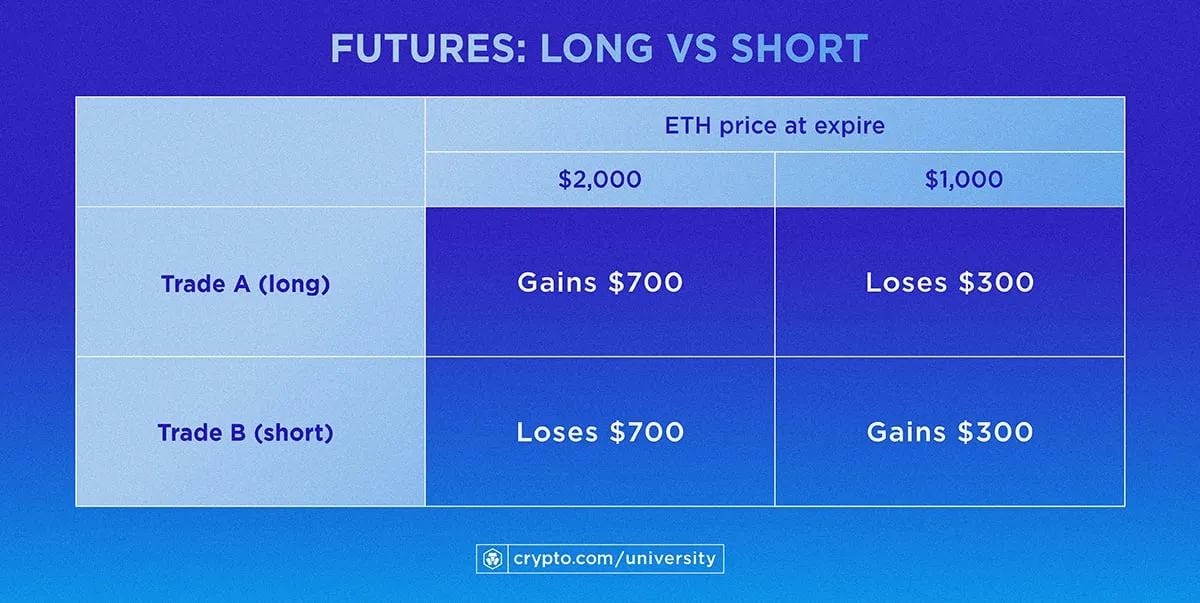 crypto futures long short example