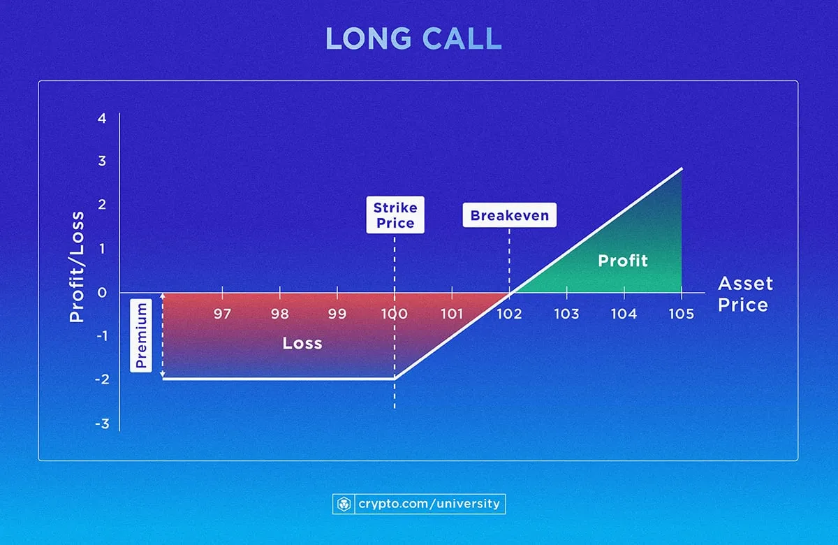 long call crypto option