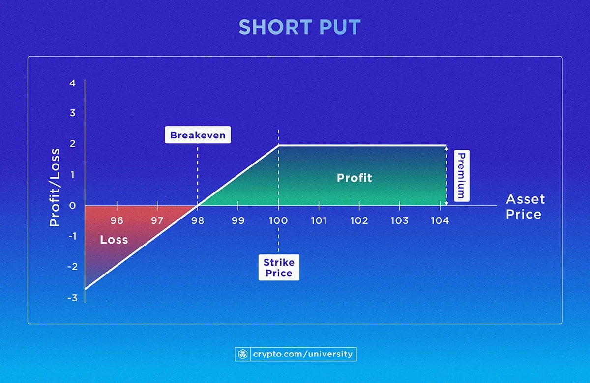 short put crypto option profit and loss diagram