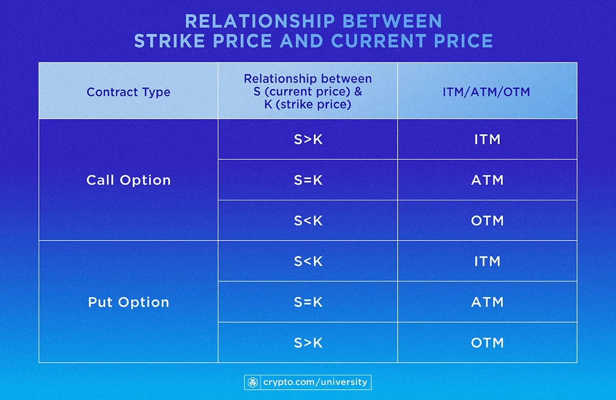crypto options strike price current price relationship explanation