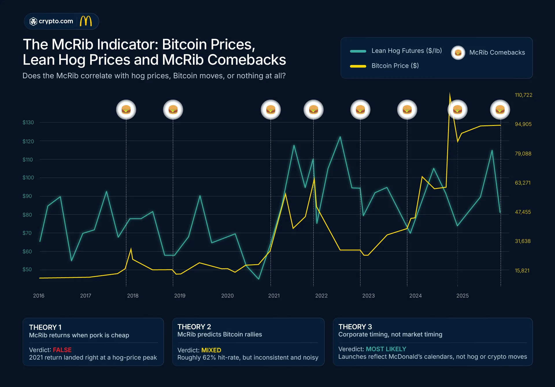 McRib indicator  bitcoin prices  lean hog prices and McRib comebacks