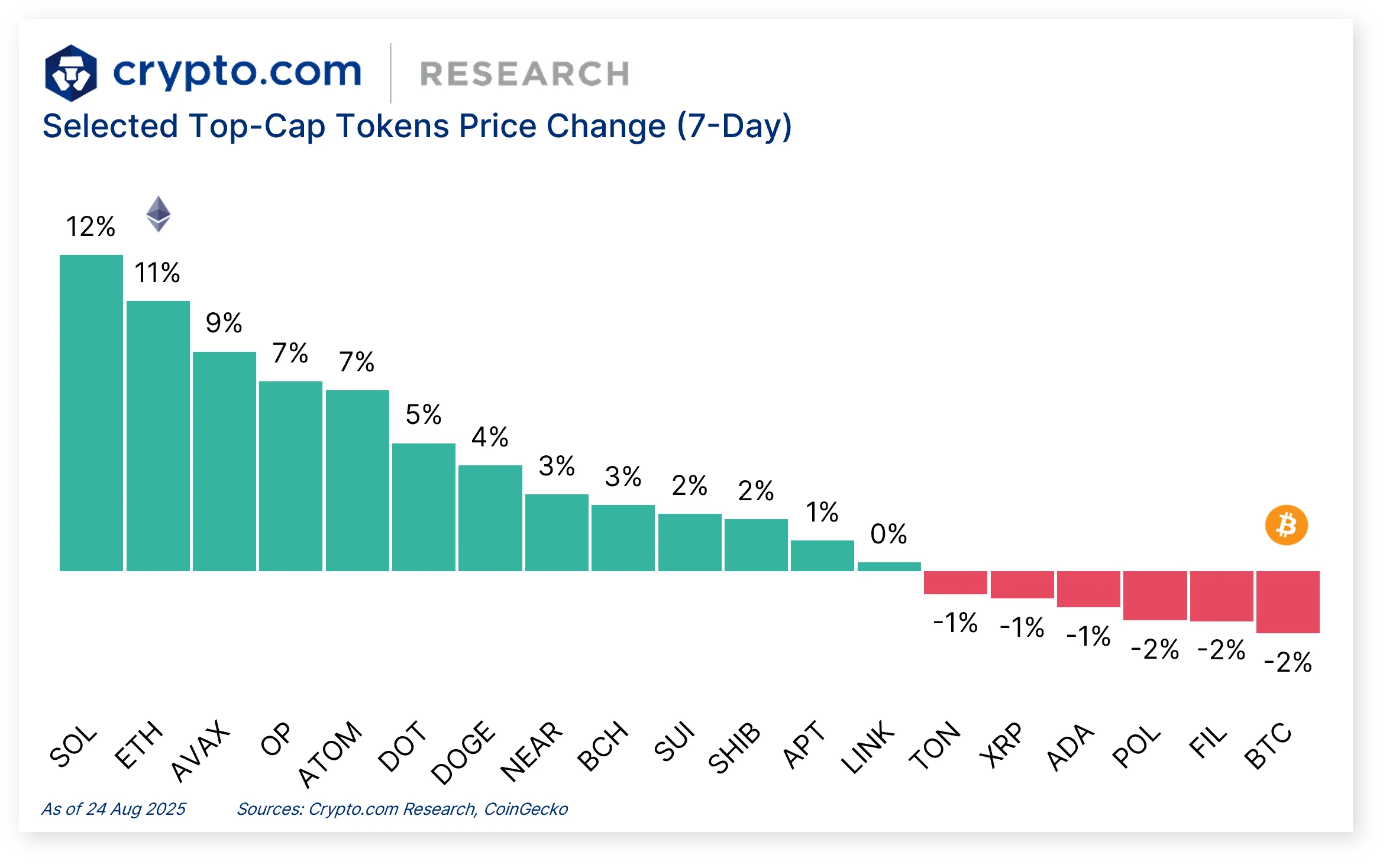 📈 ETH open interest reached an all-time high of $70.13 billion; Crypto.com  Custody enabled staked assets as collateral for margin trading