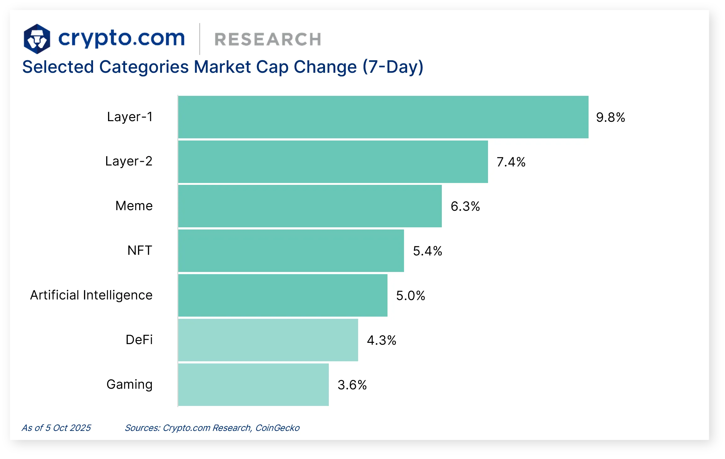 🚀 Stablecoin market capitalisation reached $300 billion; Crypto.com  obtains a full stack of CFTC derivatives licenses