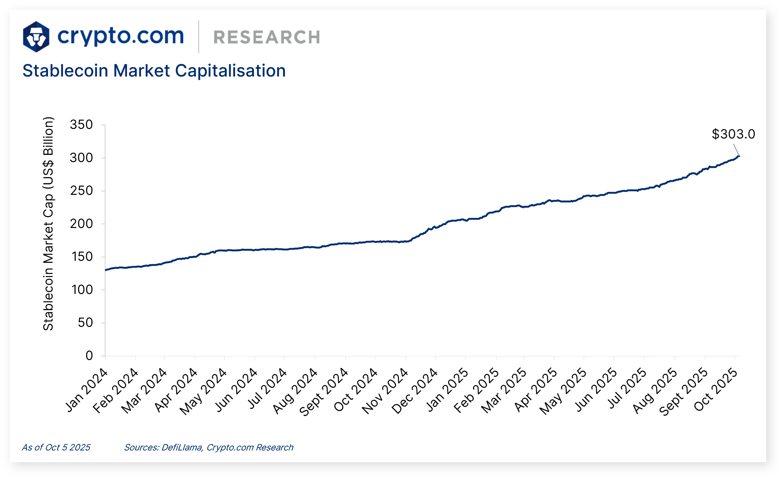 🚀 Stablecoin market capitalisation reached $300 billion; Crypto.com  obtains a full stack of CFTC derivatives licenses