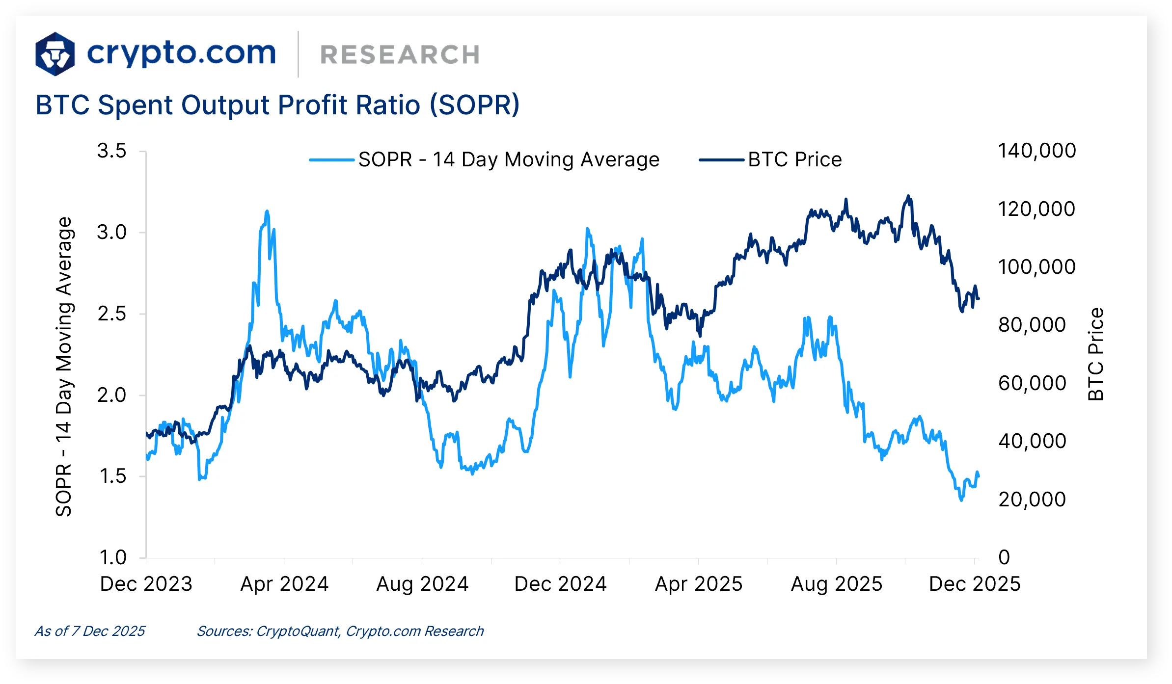 💸BTC short-term holders account for the majority of profitable  transactions; Ethereum activated its Fusaka upgrade on the mainnet