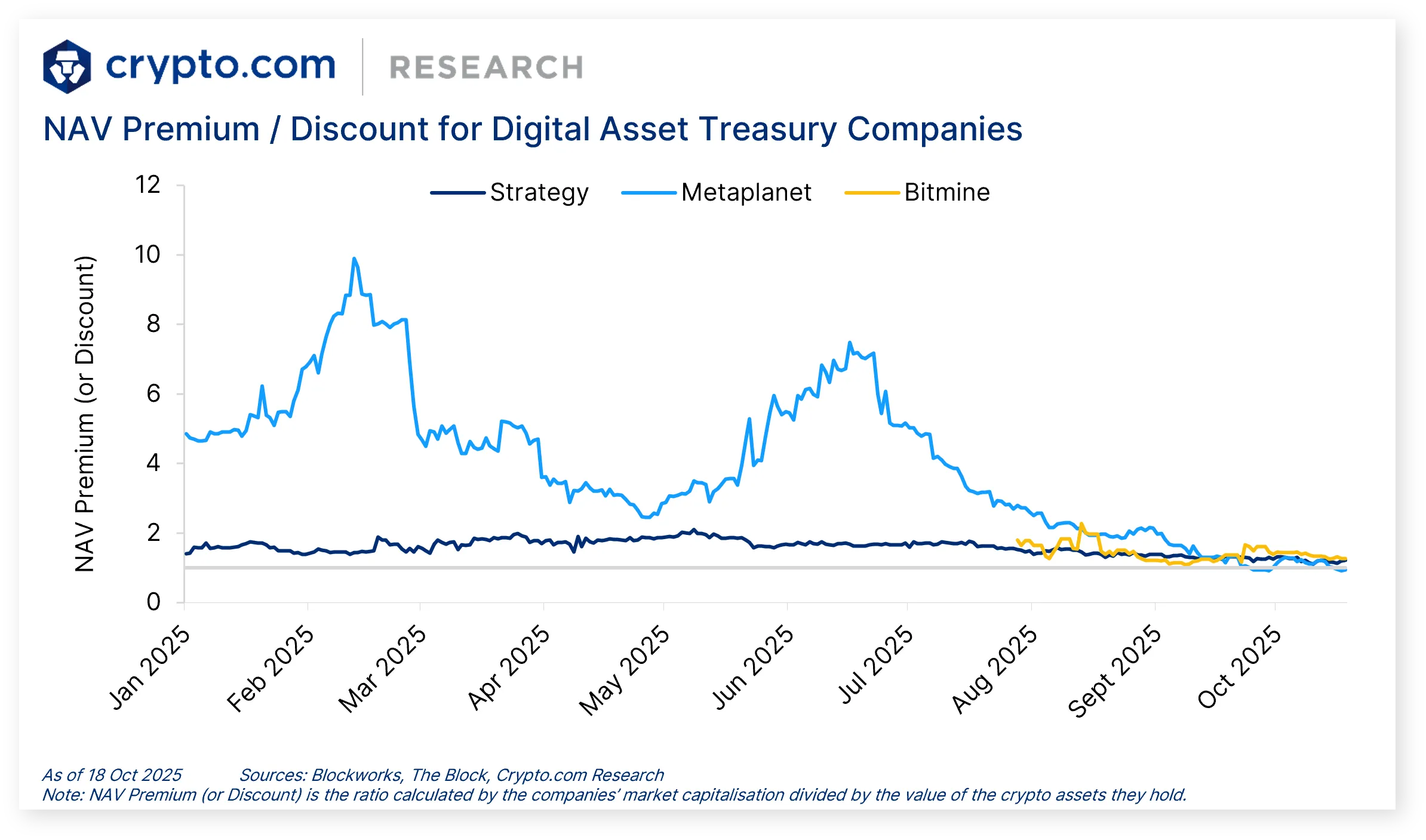 🚀 NAV premium (or discount) for digital asset treasury companies corrected  from their highs; Crypto.com Exchange integrated with Talos to enhance  trading offerings