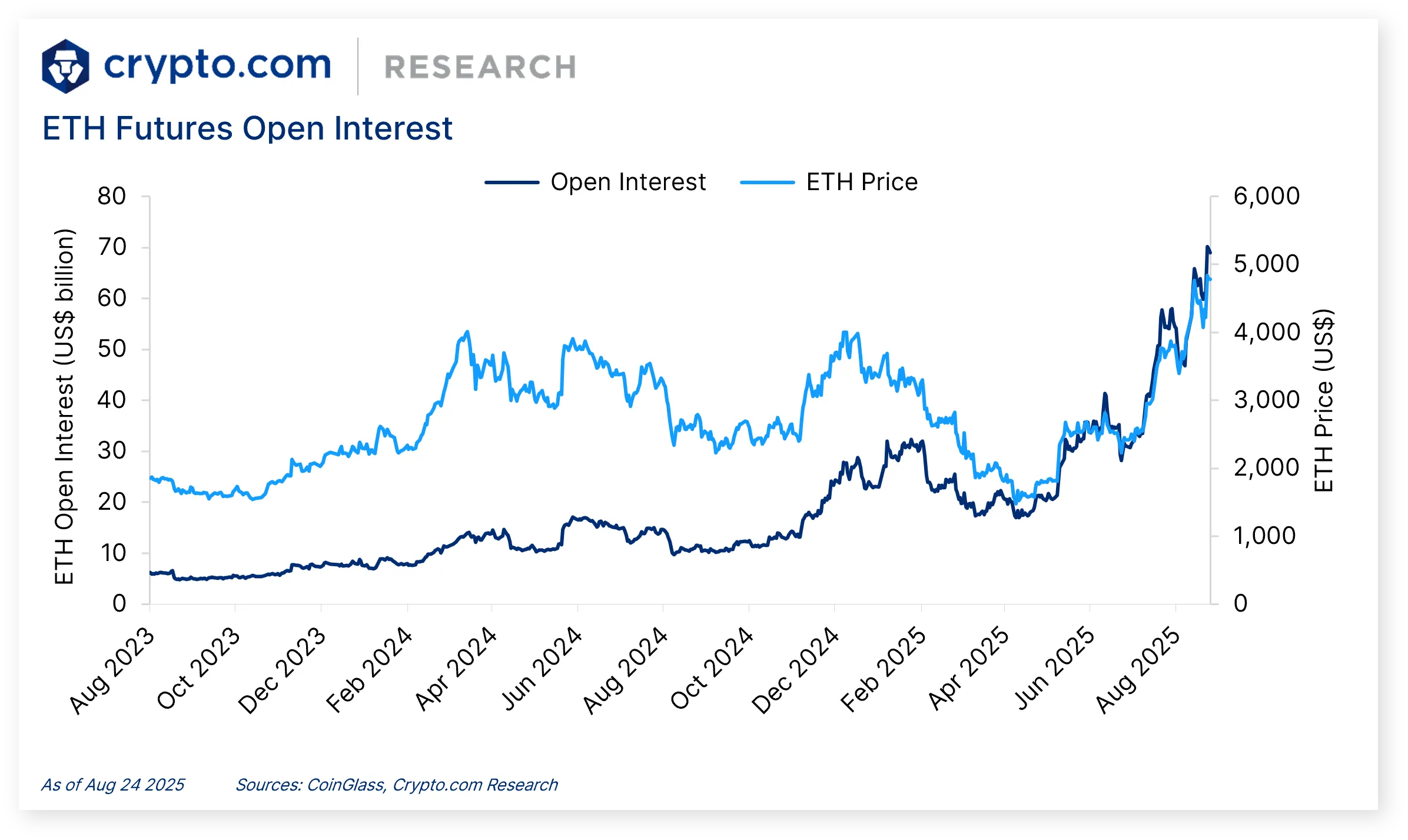 📈 ETH open interest reached an all-time high of $70.13 billion; Crypto.com  Custody enabled staked assets as collateral for margin trading