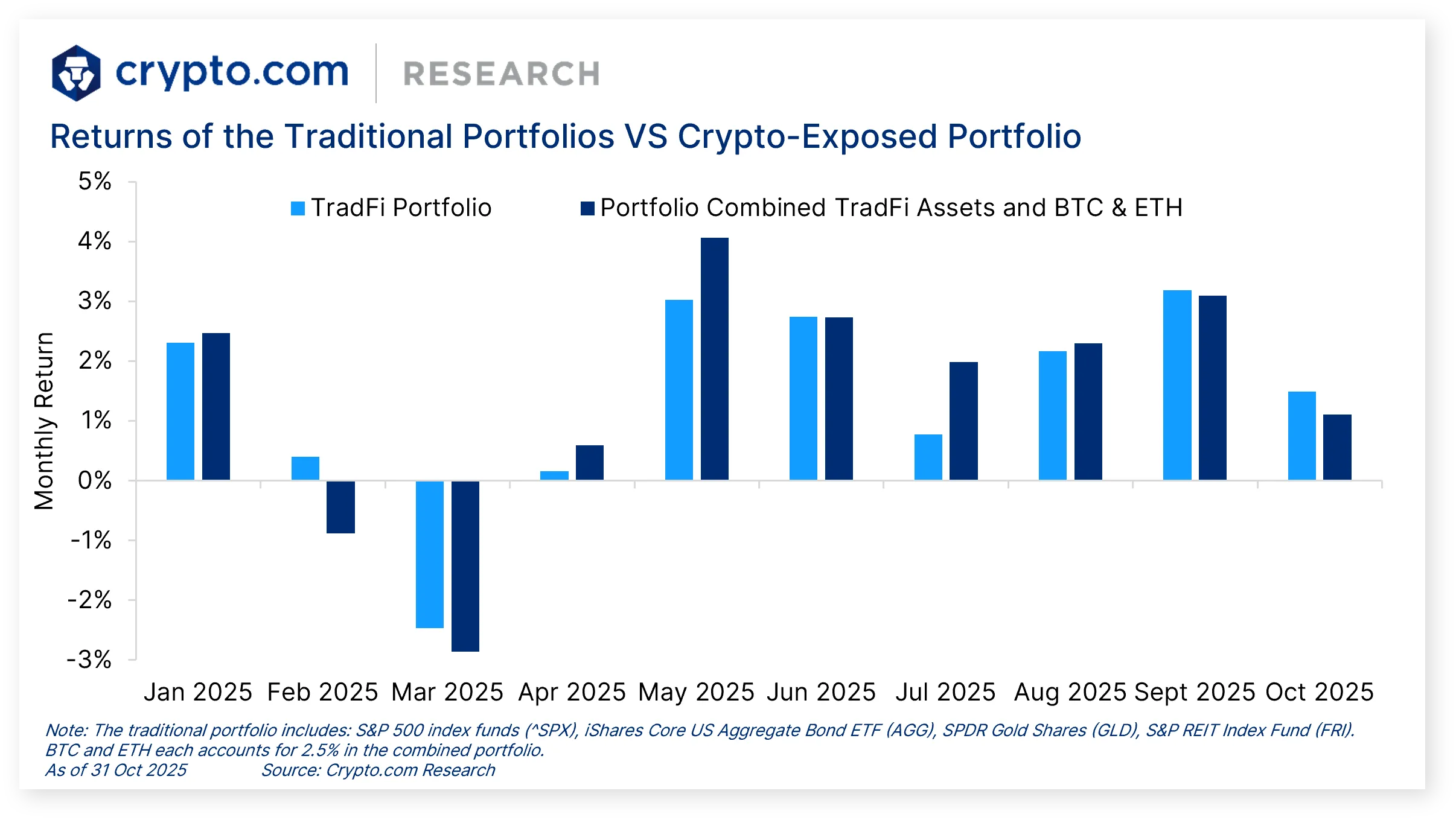 Market Update (October 2025)