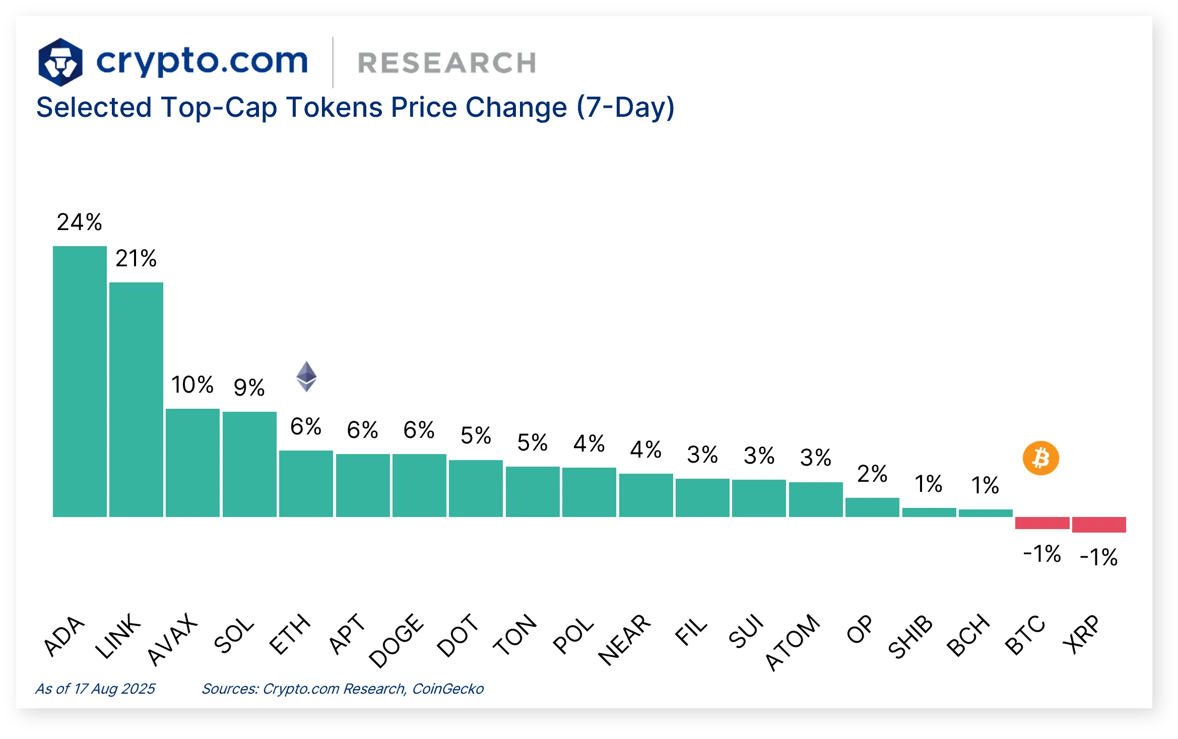 📈 US spot BTC and ETH ETFs set a record volume of US$39.3 billion; Crypto.com  will provide custodial services to VivoPower and Aditxt