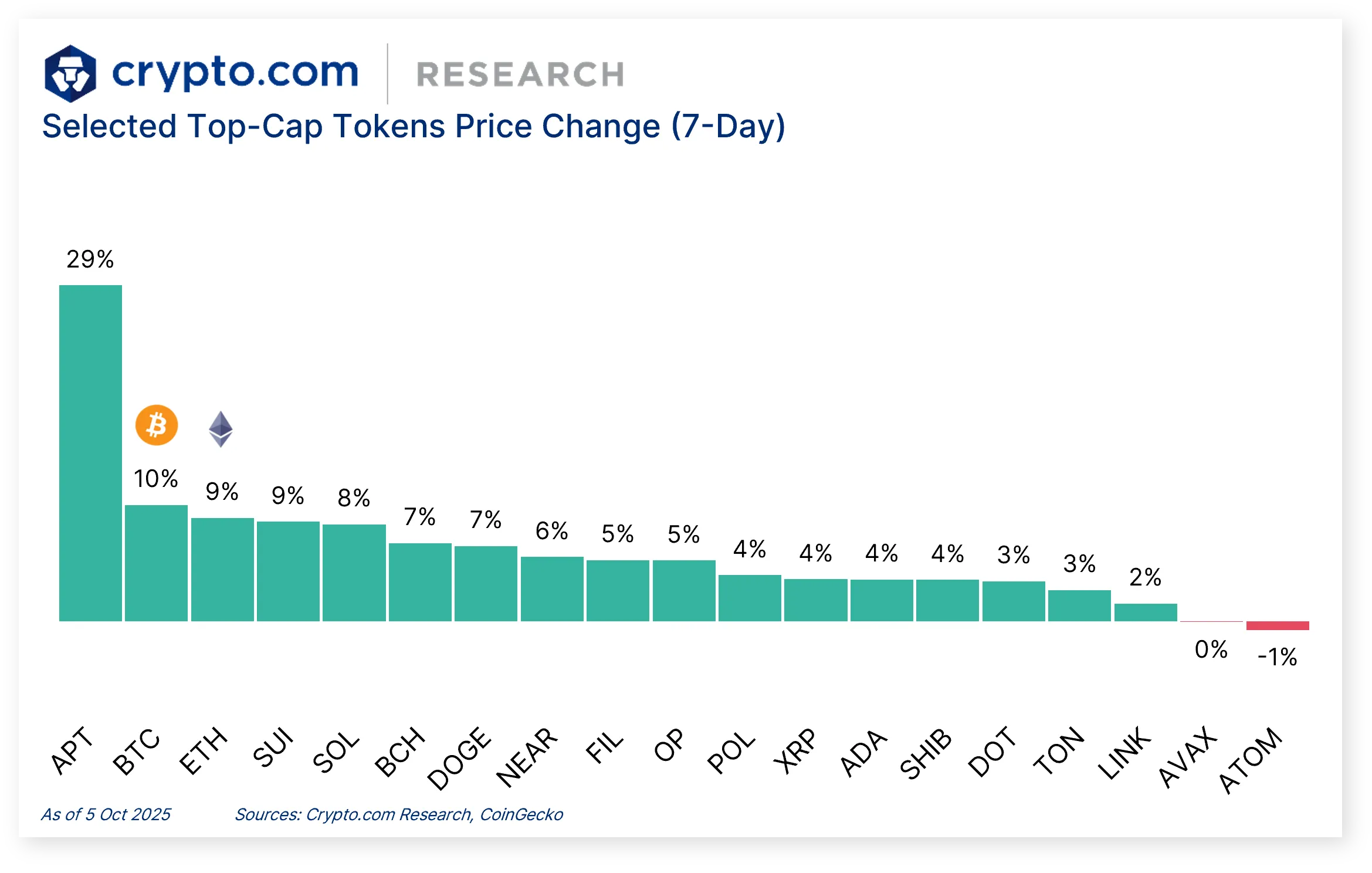 🚀 Stablecoin market capitalisation reached $300 billion; Crypto.com  obtains a full stack of CFTC derivatives licenses