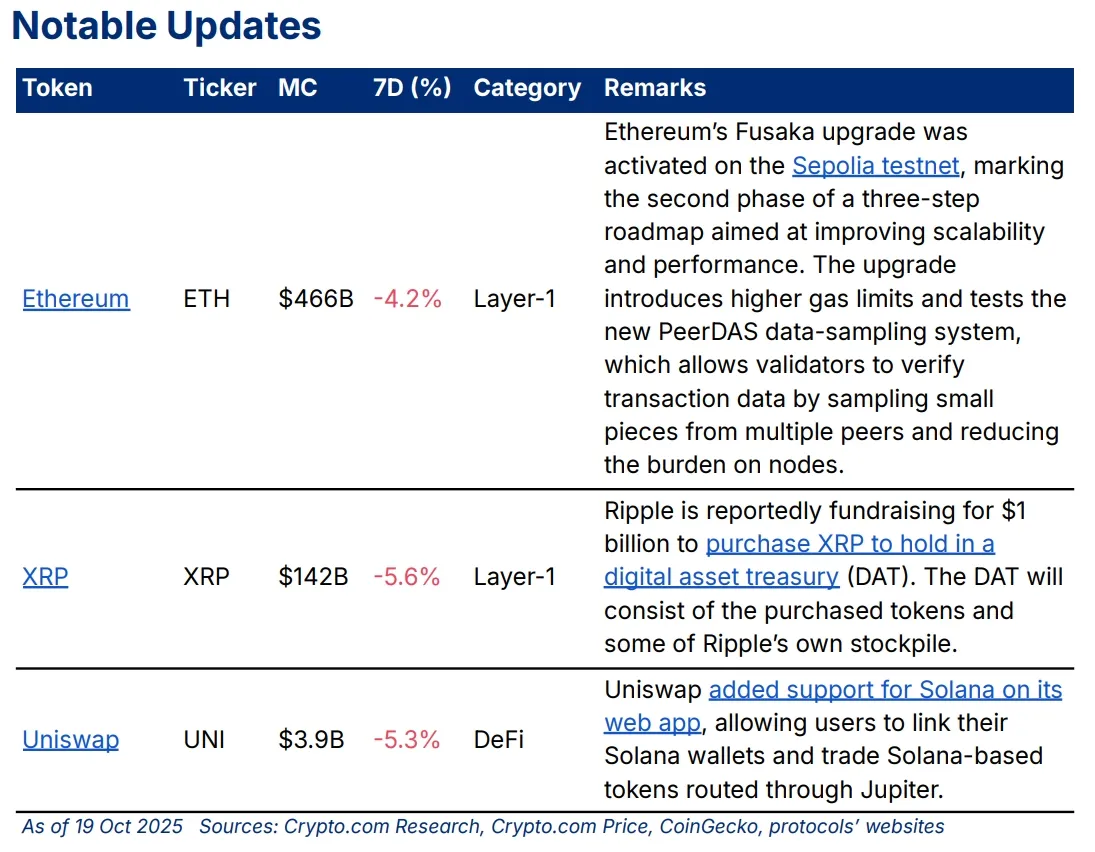 🚀 NAV premium (or discount) for digital asset treasury companies corrected  from their highs; Crypto.com Exchange integrated with Talos to enhance  trading offerings