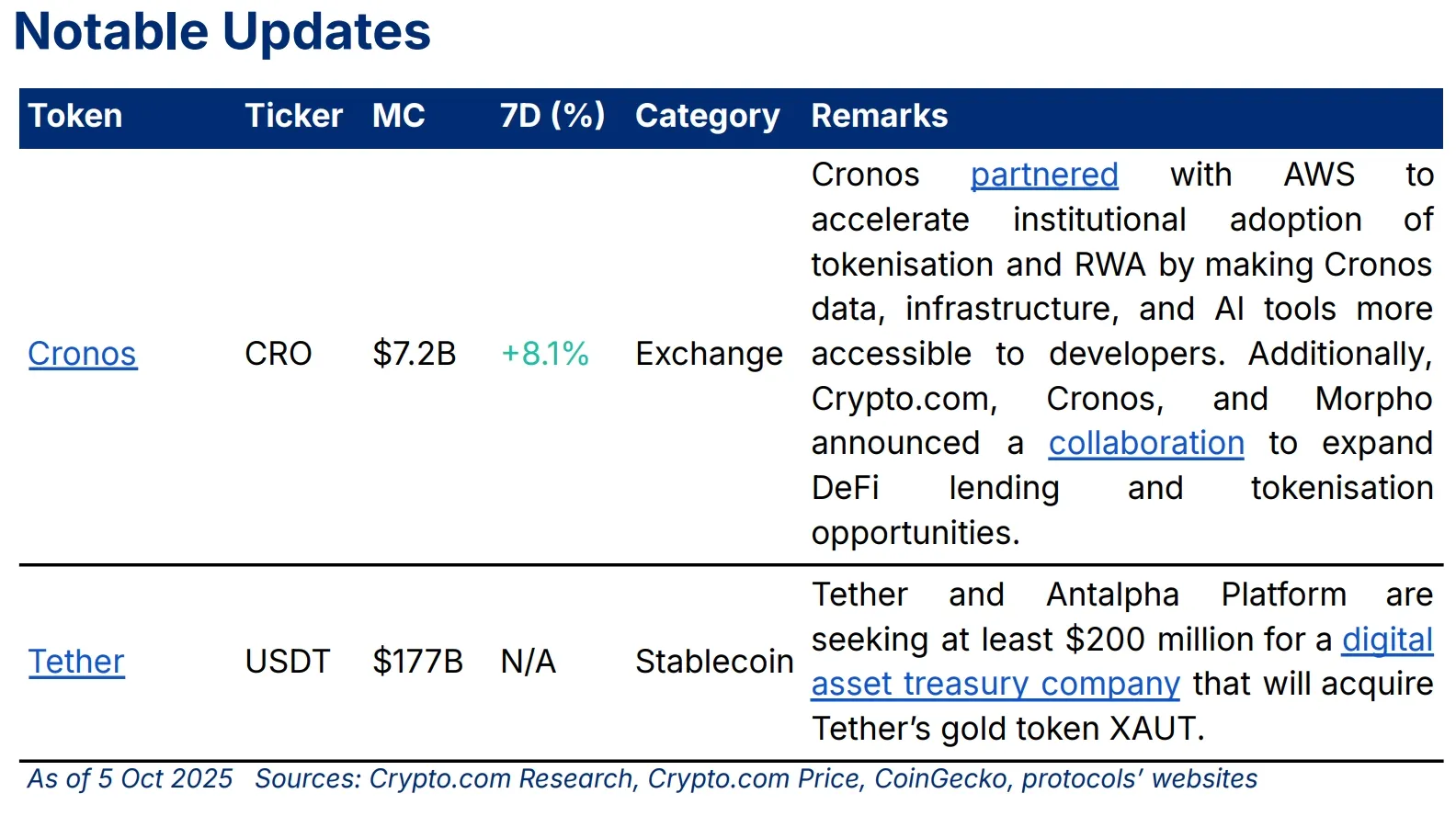 🚀 Stablecoin market capitalisation reached $300 billion; Crypto.com  obtains a full stack of CFTC derivatives licenses
