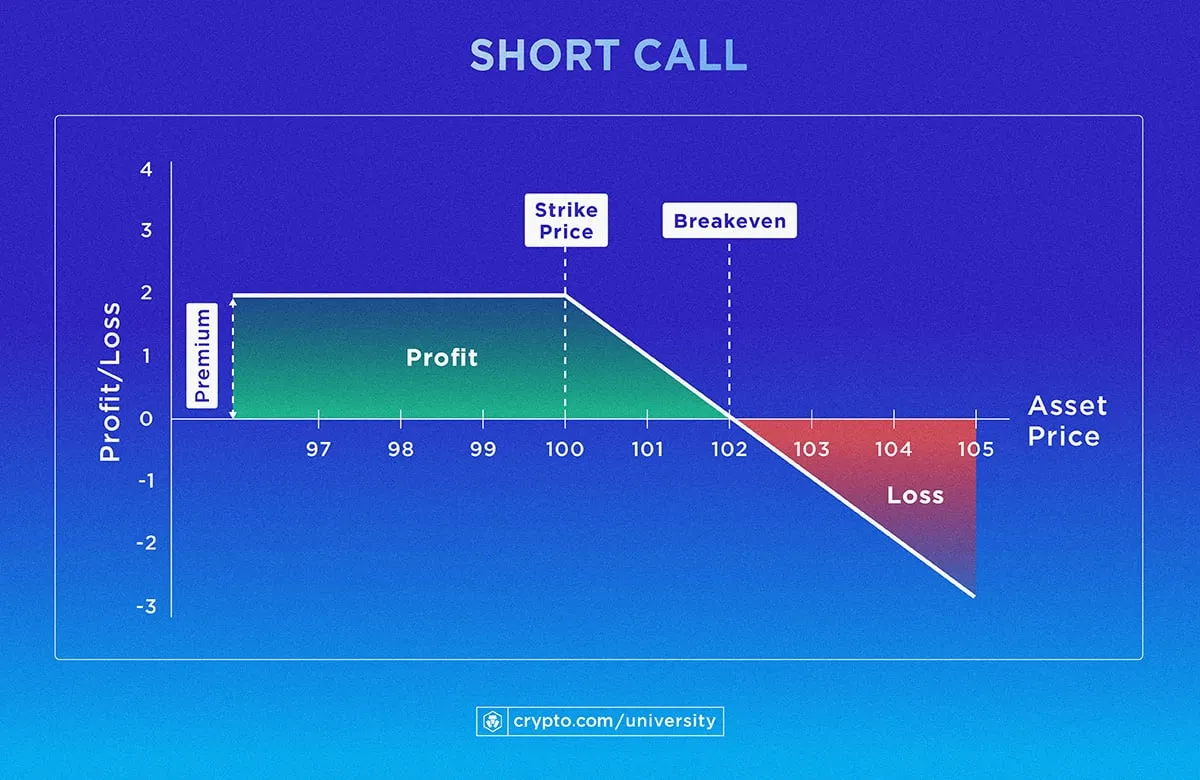 short call crypto option