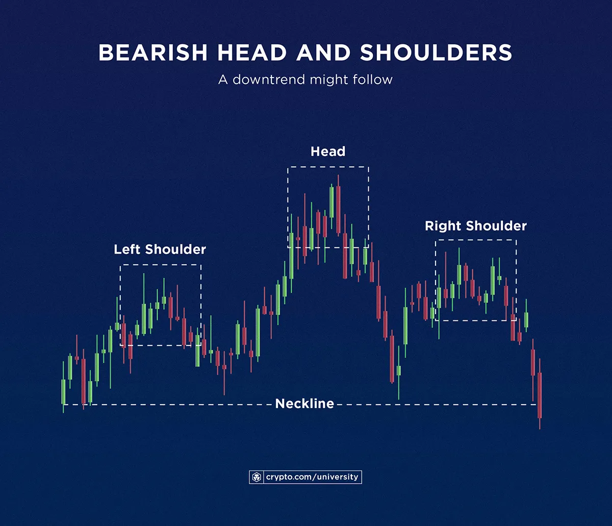 bearish Head and Shoulders candlestick chart pattern