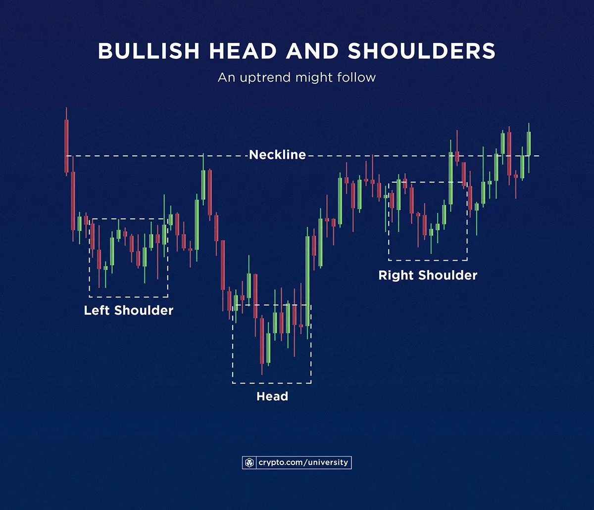 Head and Shoulders chart