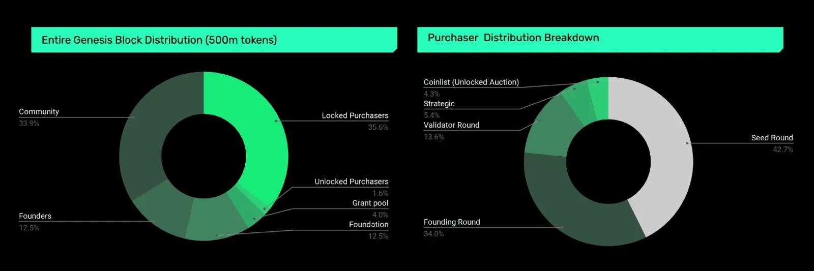 SOL Token Distribution and Allocation chart