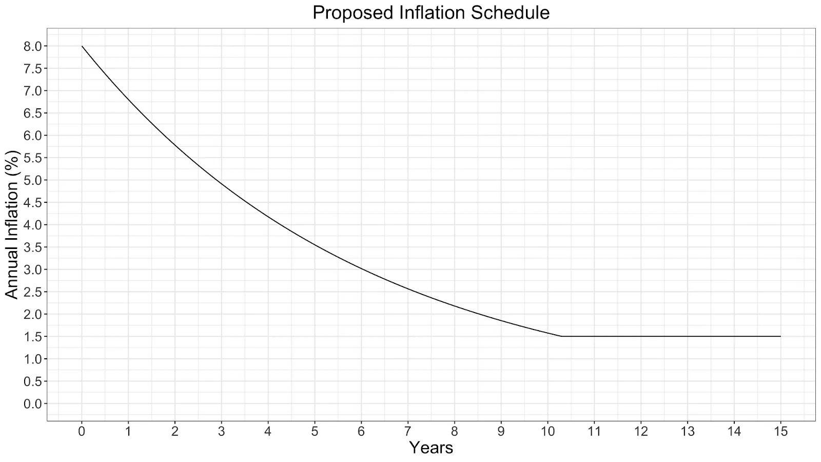 solana inflationary model