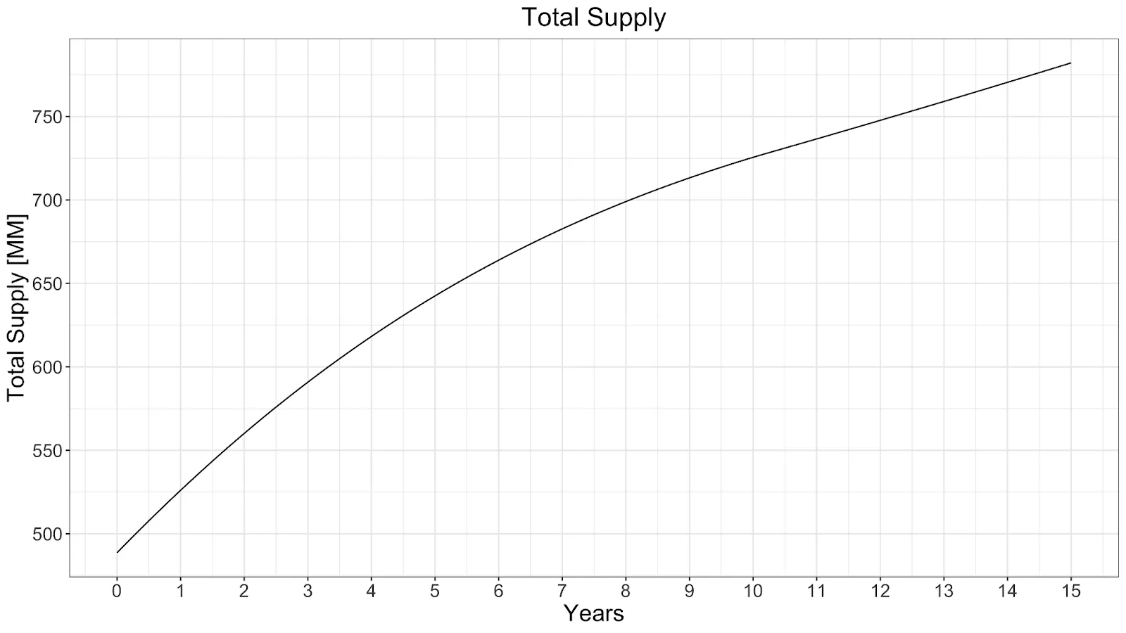 solana total supply chart