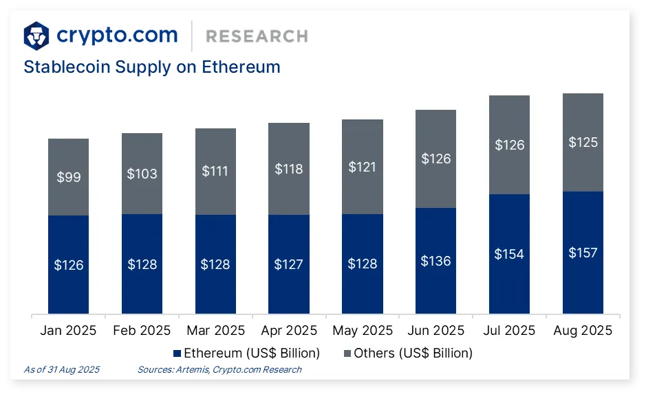 Stablecoin Supply on Ethereum
