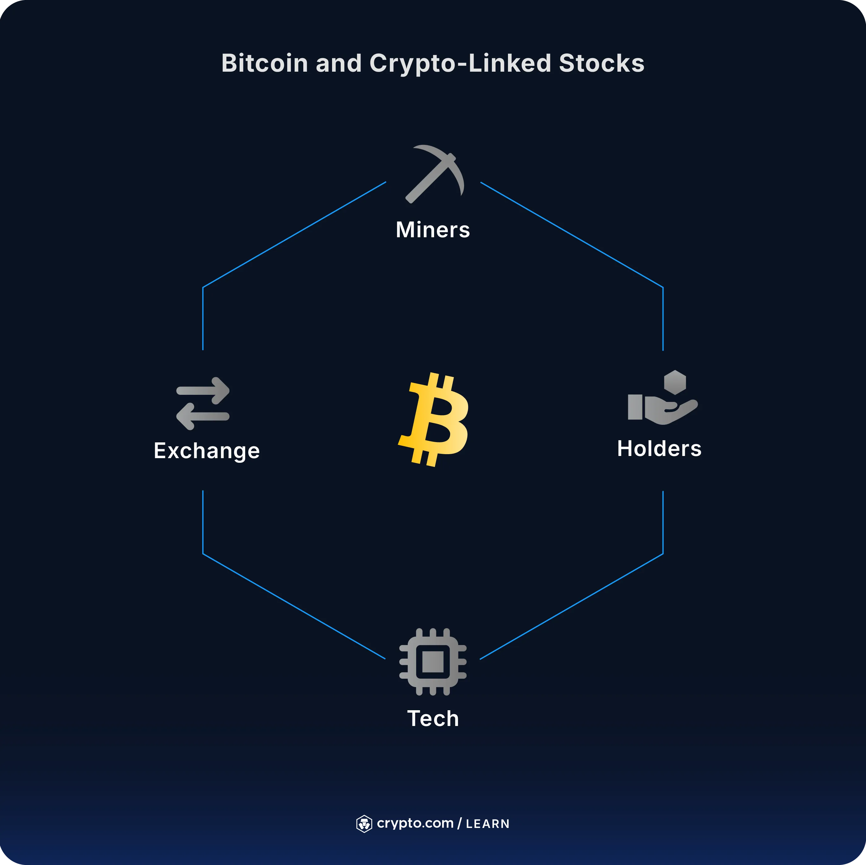 Top Bitcoin-linked and Crypto-Related Stocks by Market Cap - Crypto.com US