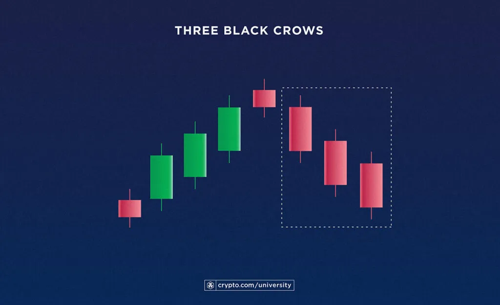 three black crows candlestick chart