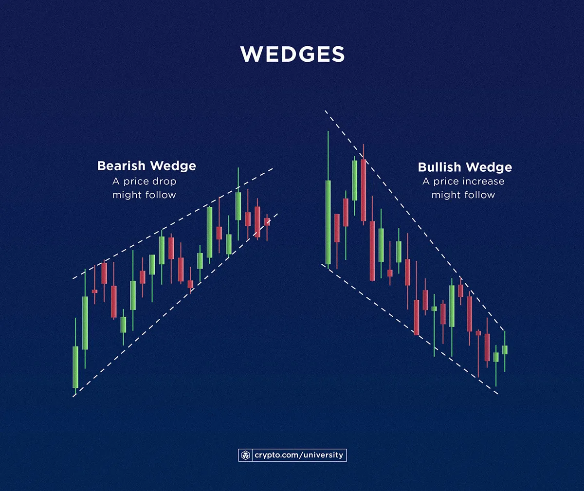 wedges candlestick chart pattern
