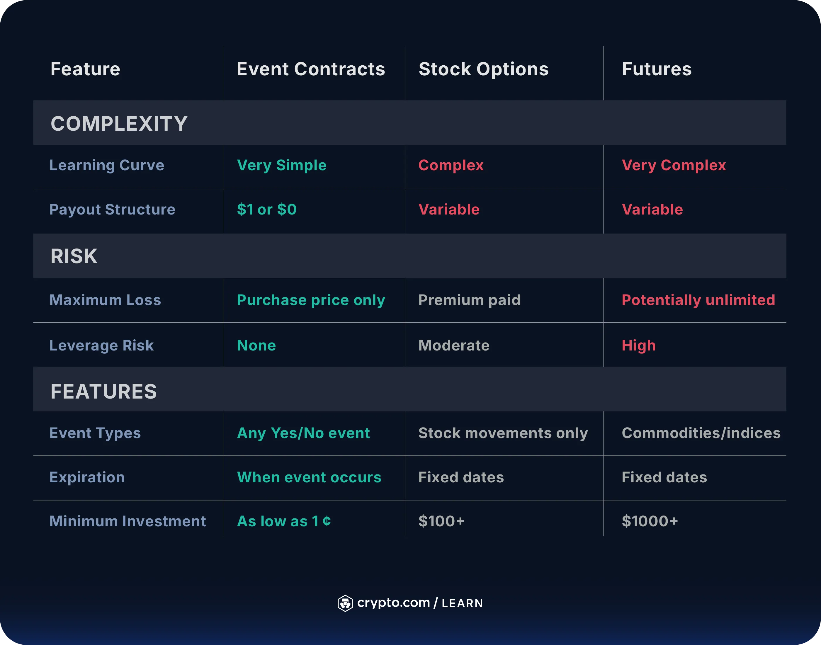 What Are Event Contracts and How Do They Work? - Crypto.com US