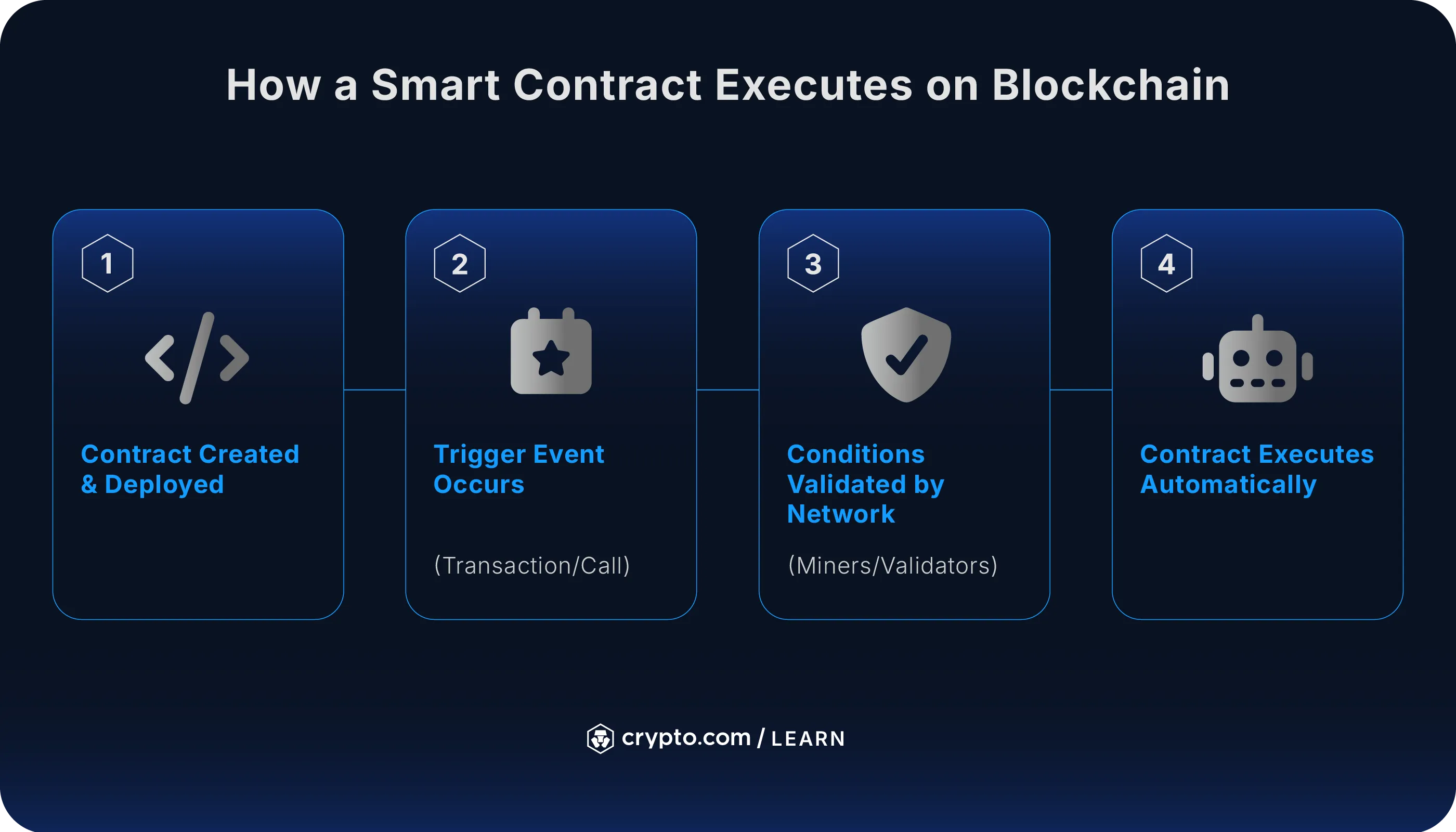 Smart Contracts in Blockchain: What They Are and How They Work - Crypto.com  US