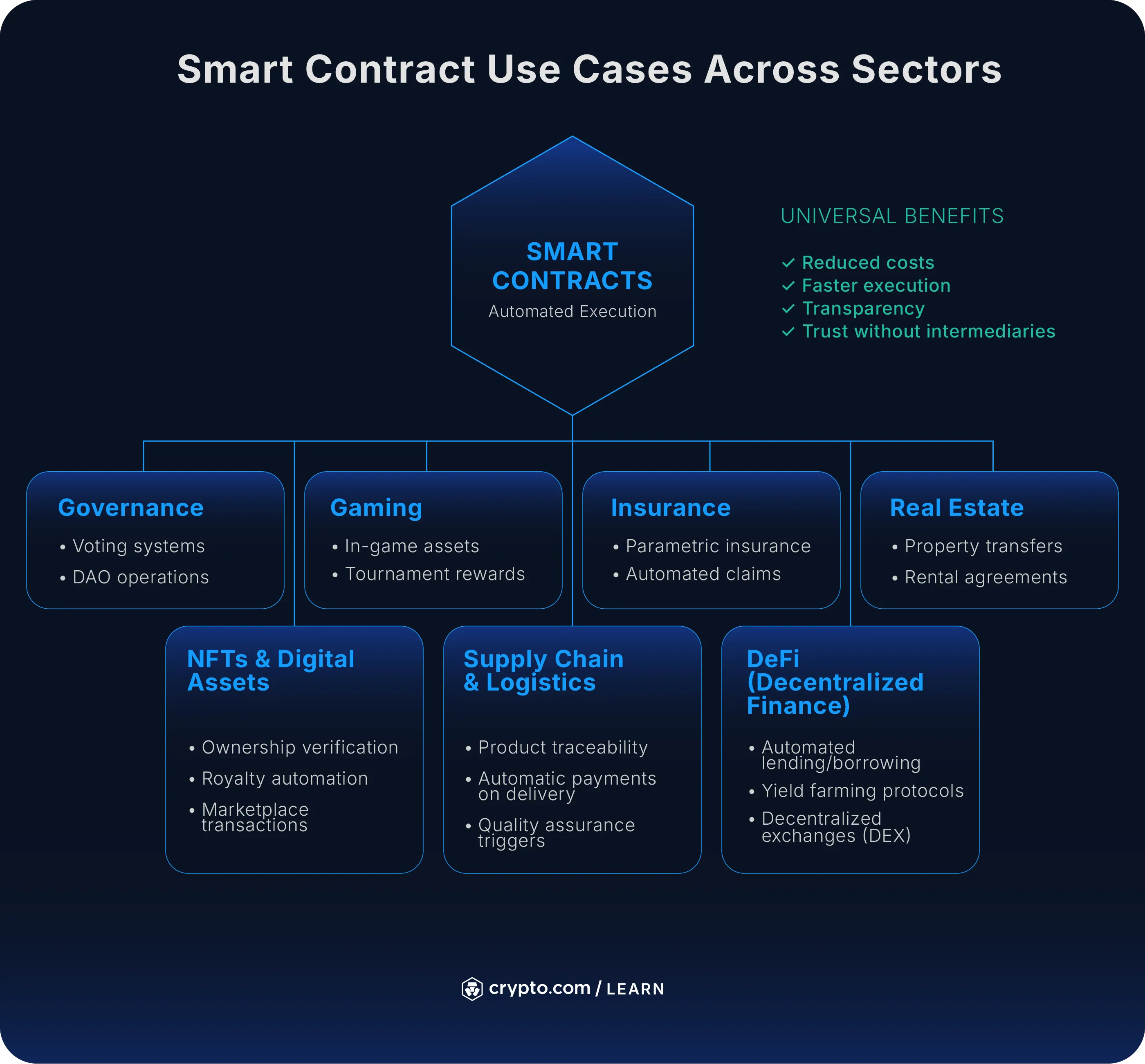 Smart Contracts in Blockchain: What They Are and How They Work - Crypto.com  US
